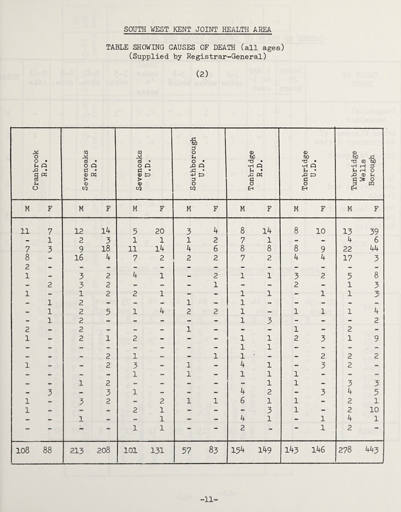 TABLE SHOWING CAUSES OF DEATH (all ages) (Supplied by Registrar-General) (2) Cranbrook R.D. Sevenoaks R.D. Sevenoaks U.D. Southborough U.D. Tonbridge R.D. Tonbridge U.D. Tunbridge Wells Borough M F M F M F M F M F M F M F 11 7 12 14 5 20 3 4 8 14 8 10 13 39 1 2 3 1 1 1 2 7 1 — — 4 6 7 3 9 18 11 14 4 6 8 8 8 9 22 44 8 o 16 4 7 2 2 2 7 2 4 4 17 3 C. - 1 3 2 4 1 2 1 1 3 2 5 8 2 3 2 - 1 =» - 2 1 3 1 1 2 2 1 - _ 1 1 1 1 3 1 2 — — 1 1 - - - - 1 2 5 1 4 2 2 1 1 1 1 4 1 2 ~ - - - - 1 3 - 2 2 2 — — 1 - - 1 2 1 2 1 2 - - 1 1 1 T 2 3 1 9 2 1 1 X X 1 • - 2 2 2 1 2 3 1 4 l 3 2 — — — — - 1 1 1 l 1 - - - - 1 2 era on - - 1 1 3 3 3 3 1 - - 4 2 3 4 3 1 3 2 2 1 1 6 1 1 2 1 1 ■=*> _ 2 1 - - 3 1 2 10 -> — 1 1 - - 4 1 1 4 1 — - — — 1 1 — — 2 1 2 — 108 88 213 208 101 131 57 83 134 149 143 146 278 443 -11-