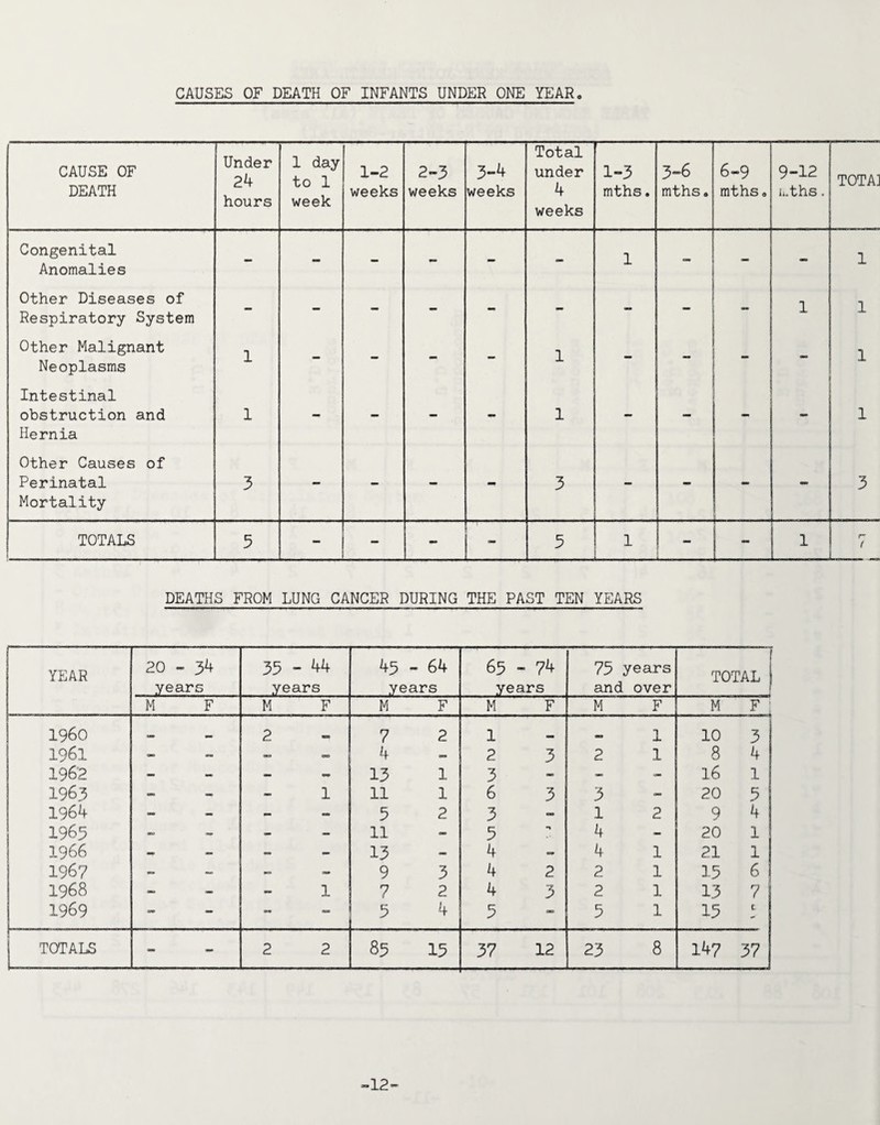 CAUSES OF DEATH OF INFANTS UNDER ONE YEAR CAUSE OF DEATH Under 24 hours 1 day to 1 week 1-2 weeks 2-3 weeks 3-4 weeks Total under 4 weeks 1-3 mths. 3-6 mths0 6-9 mths0 9-12 h.ths. TOTA] Congenital i 1 Anomalies Other Diseases of Respiratory System -L X Other Malignant 1 1 - 1 Neoplasms Intestinal obstruction and 1 - - — - 1 - - - - 1 Hernia Other Causes of Perinatal 3 - - — - 3 - - - - 3 Mortality TOTALS 5 - - - 5 1 - 1 r~ ( DEATHS FROM LUNG CANCER DURING THE PAST TEN YEARS YEAR 20 - 34 y 6ci]?s 35 - 44 years 49 - 64 years 65 - 74 years 75 years and over TOTAL M F M F M F M F M F M F ! I960 cm we 2 «9 7 2 1 1 10 3 1961 — — -> — 4 mm 2 3 2 1 8 4 1962 - - — am 13 1 3 - - - 16 1 1963 - T — 1 11 1 6 3 3 - 20 5 1964 - - 1- — 5 2 3 - 1 2 9 4 1965 - - — 11 - 3 4 - 20 1 1966 — — — 13 — 4 - 4 1 21 1 1967 — - - - 9 3 4 2 2 1 15 6 1968 - — 1 7 2 4 3 2 1 13 7 1969 I - ~ - 5 4 5 - 5 1 15 c j TOTALS - - 2 2 85 15 37 12 23 8 147 37 12-