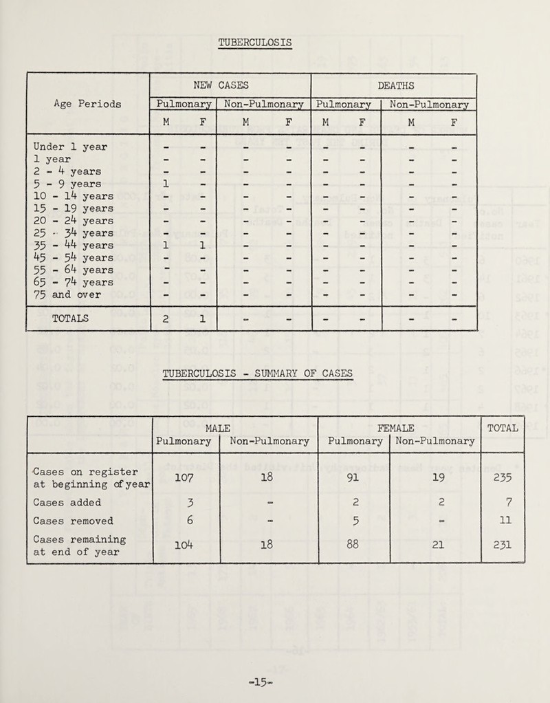 TUBERCULOSIS Age Periods NEW CASES DEATHS Pulmonary Non-Pulmonary Pulmonary Non-Pulmonary M F M F M F M F Under 1 year — — — — — — CO 1 year - — - - - - - 2-4 years — - _ - - - - - 5-9 years 1 — - - - - - 10 - 14 years - - - - - - - 15 - 19 years — - - - - - - - 20 - 24 years - - - - - - - - 25 - 34 years - - - - - - 35 ~ 44 years 1 1 - - - - - 45 - 54 years - - - - - - 55 - 64 years — - - - - - - - 65 - 74 years — - ~ - - - - 75 and over - - - — — - - — TOTALS 2 1 - - - - TUBERCULOSIS - SUMMARY OF CASES MALE FEMALE TOTAL Pulmonary Non-Pulmonary Pulmonary Non-Pulmonary Cases on register at beginning of year 107 18 91 19 235 Cases added 3 csa 2 2 7 Cases removed 6 - 5 csa 11 Cases remaining at end of year 104 18 88 21 231 -15-