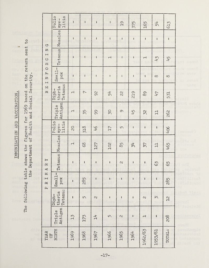 IMMUNISATION AND VACCINATION -p p 0 (0 P P 3 P 0 u p P P 0 73 02 0 0 P 42 0 43 P i—I P °H O CJ\ O VO 02 CTn H T5 P O ft 43 P rH P 0 0 0 P S.1 •H ft ft O 0 43 P 0 O 43 0 0 i—I rO 0 P faO P *H 5 O i—I i—I o p p p 0 s p p p ft 0 « 0 43 P 0 44 Eh