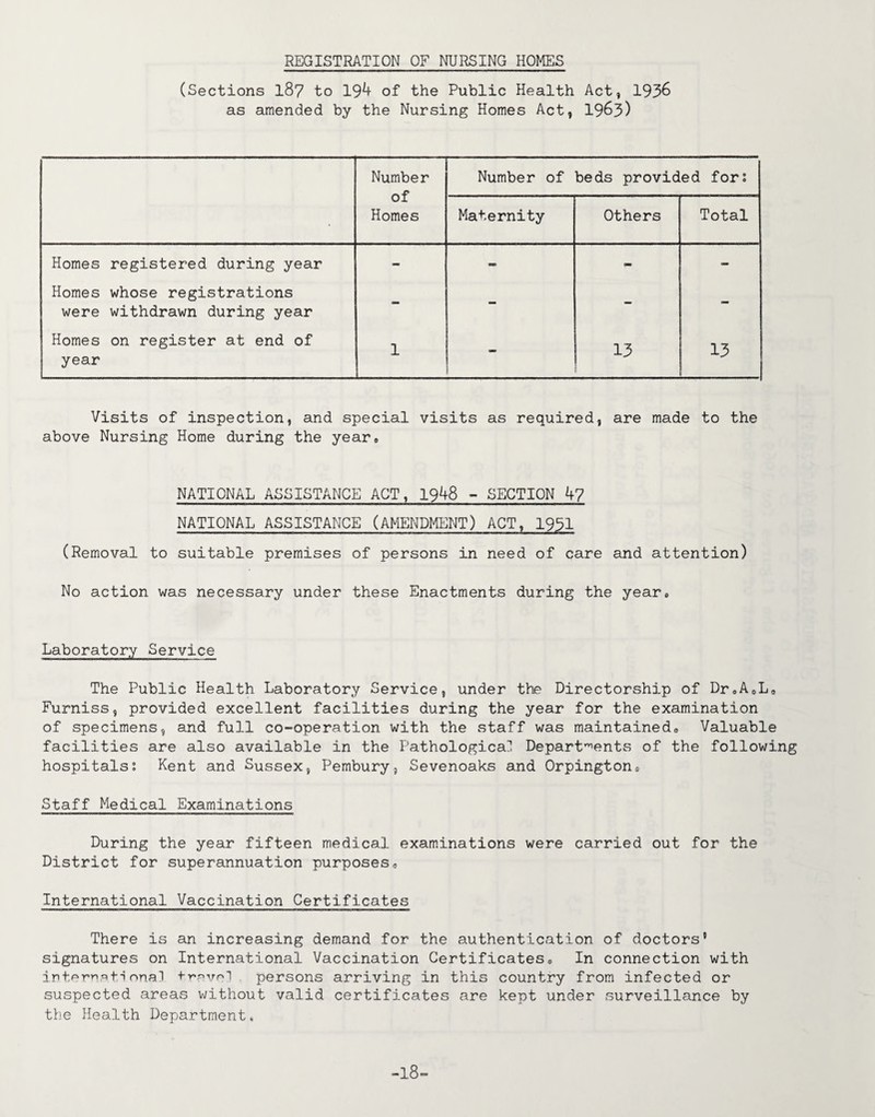 REGISTRATION OF NURSING HOMES (Sections 187 to 194 of the Public Health Act, 1936 as amended by the Nursing Homes Act, 1963) Number of Homes Number of beds provided for; Maternity Others Total Homes registered during year - - - Homes whose registrations were withdrawn during year Homes on register at end of 1 13 13 year :: Visits of inspection, and special visits as required, are made to the above Nursing Home during the year* NATIONAL ASSISTANCE ACT, 1948 - SECTION 47 NATIONAL ASSISTANCE (AMENDMENT) ACT, 1951 (Removal to suitable premises of persons in need of care and attention) No action was necessary under these Enactments during the year* Laboratory Service The Public Health Laboratory Service, under the Directorship of DrsA0L9 Furniss, provided excellent facilities during the year for the examination of specimens, and full co-operation with the staff was maintained,. Valuable facilities are also available in the Pathological Departments of the following hospitals; Kent and Sussex, Pembury, Sevenoaks and Orpington* Staff Medical Examinations During the year fifteen medical examinations were carried out for the District for superannuation purposes* International Vaccination Certificates There is an increasing demand for the authentication of doctors’ signatures on International Vaccination Certificates® In connection with irternatinna] travel persons arriving in this country from infected or suspected areas without valid certificates are kept under surveillance by the Health Department. -18-