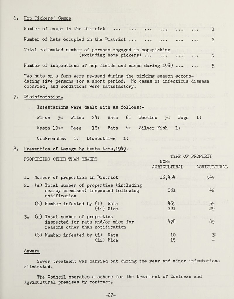 Number of camps in the District .. • .. . „. .„. .. . 1 Number of huts occupied in the District... ... ... 2 Total estimated number of persons engaged in hop-picking (excluding home pickers). ... ... 5 Number of inspections of hop fields and camps during 1969 • • ® 5 Two huts on a farm were re-used during the picking season accomo¬ dating five persons for a short period. No cases of infectious disease occurred, and conditions were satisfactory. 7c Disinfestation, Infestations were dealt with as followss- Fleas 5: Flies • • <\J Ants 6: Beetles 5s Bugs Is Wasps 104: Bees 15 s Bats 4: Silver Fish Is Cockroaches 1: Bluebottles 1: Prevention of Damage by Pests Acts,1949- PROPERTIES OTHER THAN SEWERS TYPE OF NON- PROPERTY lo Number of properties in District AGRICULTURAL 16,454 AGRICULTURAL 5^9 2o (a) Total number of properties (including nearby premises) inspected following 681 42 notification (b) Number infested by (i) Rats 465 39 (ii) Mice 221 29 3c (a) Total number of properties inspected for rats and/or mice for 478 89 reasons other than notification (b) Number infested by (i) Rats 10 3 (ii) Mice 15 KBO Sewers Sewer treatment was carried out during the year and minor infestations eliminated. The Council operates a scheme for the treatment of Business and Agricultural premises by contract. -27-