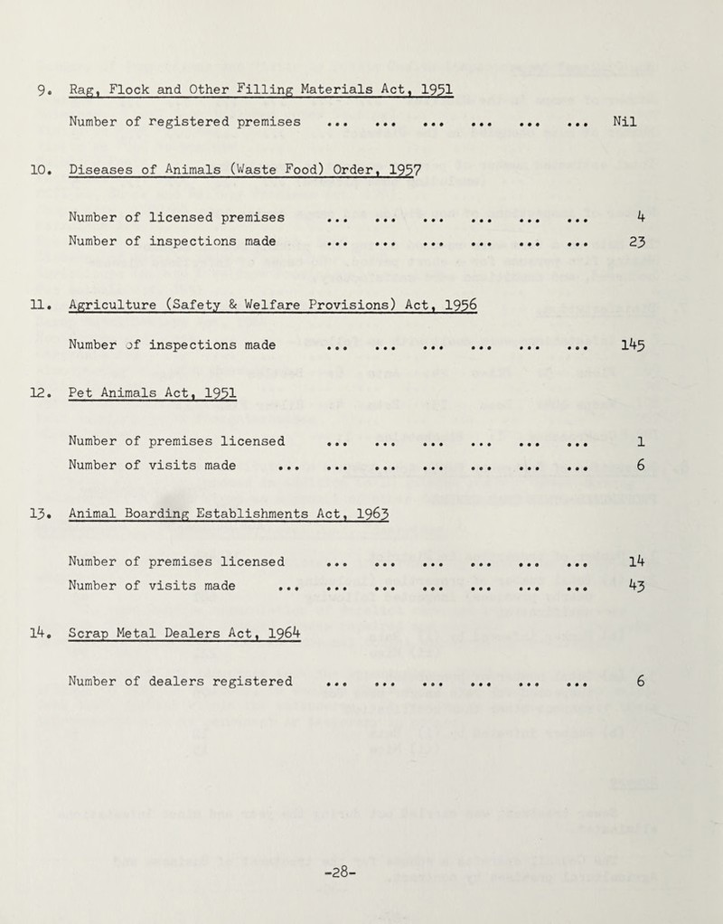9. Rag, Flock and Other Filling Materials Act, 1951 Number of registered premises ... • 0 0 0 0*0 0 0 0 Nil 10. Diseases of Animals (Waste Food) Order, 1937 Number of licensed premises Number of inspections made • 0 0 0 0 0 00 000 000 000 000 000 000 000 4 23 11. Agriculture (Safety & Welfare Provisions) Act, 195& Number of inspections made • • • ••• ••• «•<» 145 12. Pet Animals Act, 1931 Number of premises licensed Number of visits made 000 000 000 000 000 000 000 000 000 000 O00 000 000 1 6 13• Animal Boarding Establishments Act, 19&3 Number of premises licensed Number of visits made 0 0 ® O 0 00 OO0 000 000 900 000 090 O © 0 009 000 090 14 43 14. Scrap Metal Dealers Act, 1964 Number of dealers registered .. 0 900 000 000 909 009 -28-