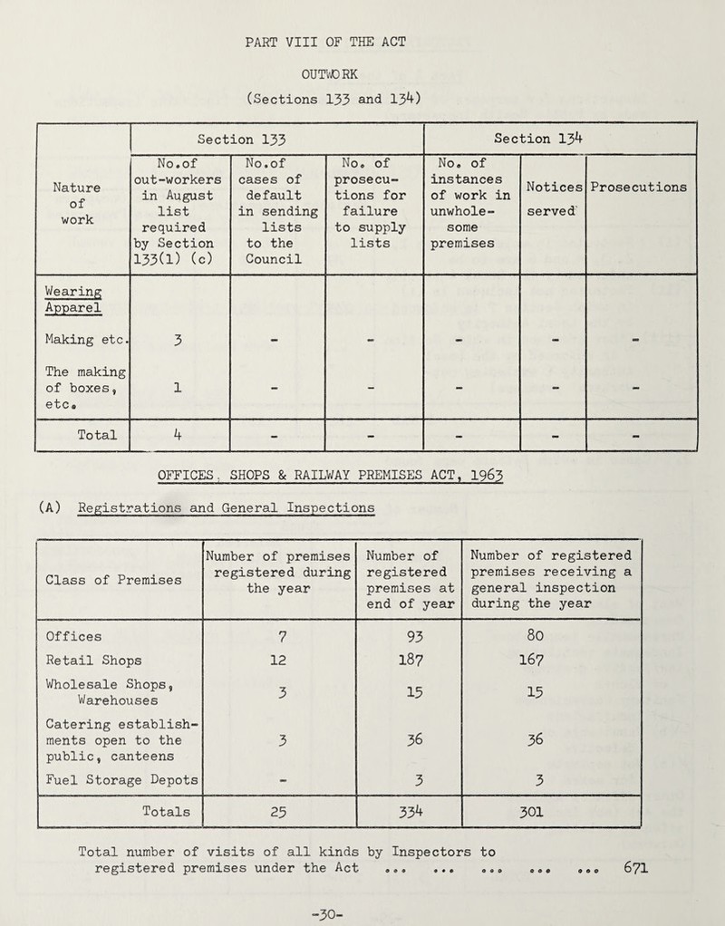 PART VIII OF THE ACT OUT VO RK (Sections 133 and 134) Section 133 Section 134 Nature of work No.of out-workers in August list required by Section 133(1) (c) No.of cases of default in sending lists to the Council No. of prosecu¬ tions for failure to supply lists No. of instances of work in unwhole¬ some premises Notices served Prosecutions Wearing Apparel Making etc. 3 - - - - east The making of boxes, etc® 1 - - - - - Total 4 - - — - - OFFICES. SHOPS & RAILWAY PREMISES ACT, 1963 (A) Registrations and General Inspections Class of Premises Number of premises registered during the year Number of registered premises at end of year Number of registered premises receiving a general inspection during the year Offices 7 93 80 Retail Shops 12 187 167 Wholesale Shops, Warehouses 3 15 13 Catering establish¬ ments open to the public, canteens 3 36 36 Fuel Storage Depots - 3 3 Totals . - . - _ . . 23 354 301 Total number of visits of all kinds by Inspectors to registered premises under the Act ... ... ooe OO0 671 ■30-
