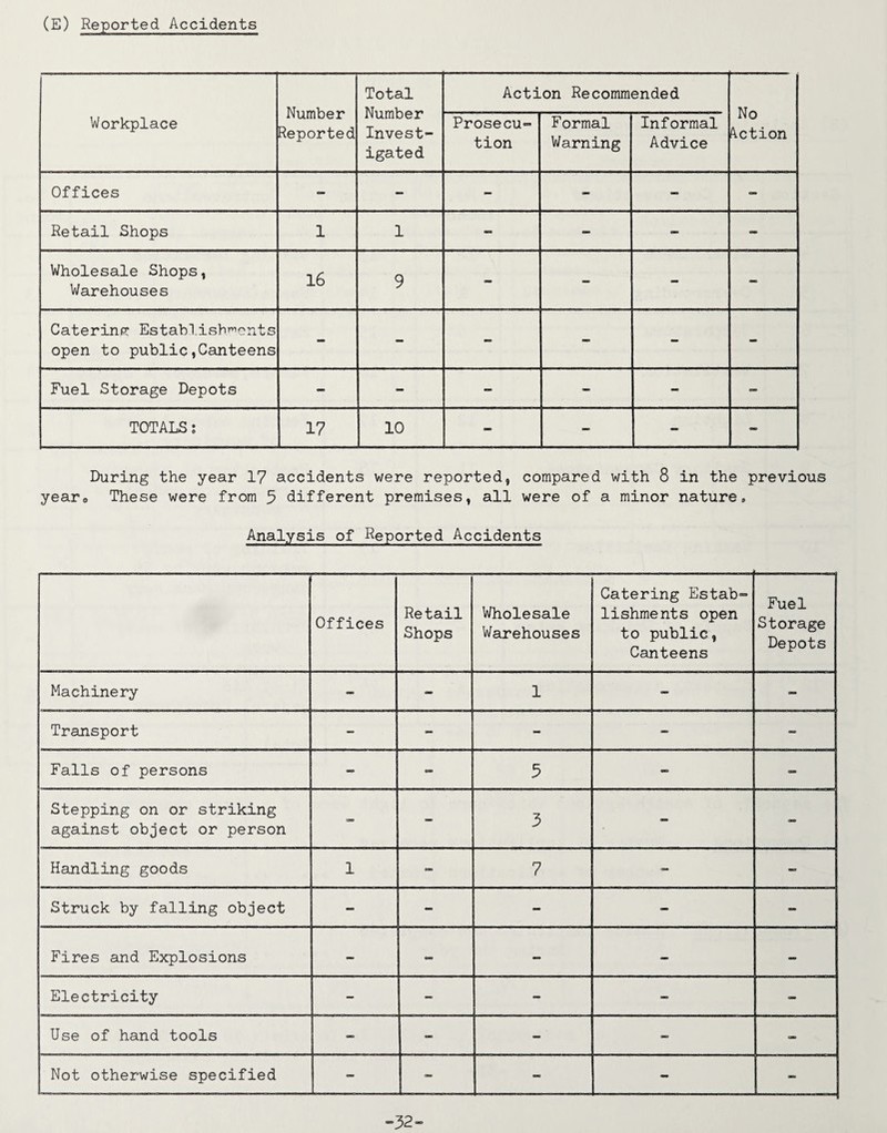 (E) Reported Accidents Workplace Number Reported Total Number Invest¬ igated Action Recommended No Action Prosecu¬ tion Formal Warning Informal Advice Offices - — - - — - Retail Shops 1 1 - — - - Wholesale Shops, Warehouses 16 9 - - - — Catering: Establishments open to public,Canteens - - - - - - Fuel Storage Depots - - - — - - TOTALS; 17 10 - — - - During the year 17 accidents were reported, compared with 8 in the previous year0 These were from 5 different premises, all were of a minor nature* Analysis of Reported Accidents Offices Retail Shops Wholesale Warehouses Catering Estab¬ lishments open to public, Canteens Fuel Storage Depots Machinery - - 1 - - Transport - - - - — Falls of persons — - 5 - - Stepping on or striking against object or person - - 3 - - Handling goods 1 - 7 - — Struck by falling object - - - - - Fires and Explosions - - - - — Electricity - - T — - Use of hand tools — — - ’ - - Not otherwise specified - - — - - -32-