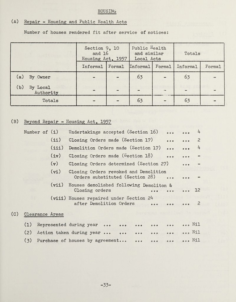 HOUSINb (A) Repair - Housing; and Public Health Acts Number of houses rendered fit after service of notices? Section 9? 10 and 16 Housing Act, 1957 Public health and similar Local Acts Totals Informal Formal Informal Formal Informal Formal (a) By Owner - - 63 - 63 - (b) By Local Authority - — - — - - Totals — - 63 - 63 - (B) Beyond Repair °° Housing Act, 1957 Number of (i) (ii) (iii) (iv) (v) (vi) (vii) (viii) Undertakings accepted (Section l6) soe Closing Orders made (Section 17) ••• Demolition Orders made (Section 17) e®o Closing Orders made (Section l8) ®0® Closing Orders determined (Section 27) Closing Orders revoked and Demolition Orders substituted (Section 28) Houses demolished following Demoliton & Closing orders ® ®» . ®. Houses repaired under Section 24 after Demolition Orders „® ® ® o ® (C) Clearance Areas (1) Represented during year 0®<> ®oo (2) Action taken during year .. ® ... (3) Purchase of houses by agreement..® »„® Nil 000 Nil o« ® Nil “33-