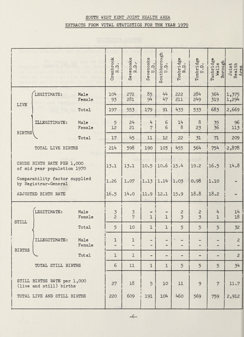 EXTRACTS FROM VITAL STATISTICS FOR THE YEAR 1970 -6