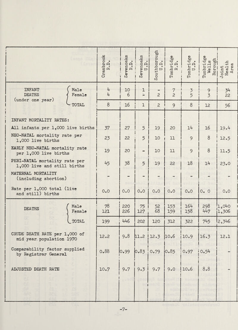 li ! i Cranbrook R.D. to O O £ • O « <D ca Sevenoaks U .Do Southborough U.D. Tonbridge R.D. Tonbridge U.D. Tunbridge Wells Borough Joint Health Area INFANT C Male DEATHS j Female (under one year) / T0TAL 4 4 ! 10 6 1 2 \ 2 1 ! 3 : 9 5 ' 3 11 34 22 8 — 16 1 2 9 ! 8 12 56 INFANT MORTALITY RATES; All infants per 1,000 live births NEO-NATAL mortality rate per 1,000 live births EARLY NEO-NATAL mortality rate per 1,000 live births PERI-NATAL mortality rate per 1,000 live and still births MATERNAL MORTALITY (including abortion) Rate per 1,000 total (live and still) births 37 23 19 45 27 i I | 22 20 38 5 5 19 20 10 ( 11 0.0 10 19 0.0 11 22 14 9 9 18 16 8 8 14 0.0 0.0 0.0 0.0 0. 0 19.4 ! 12.5 I 1 I 11.5 ^ 23.0 0.0 DEATHS f Male ' Female TOTAL 78 121 220 226 75 127 52 68 153 159 164 298 158 199 CRUDE DEATH RATE per 1,000 of mid year, population 1970 Comparability factor supplied by Registrar General ADJUSTED DEATH RATE 446 202 120 312 j 322 44? 745 1,040 1,306 2,346 1 1 12.2 9.8 11.2 12-3 10.6 10.9 16.3 12.1 0.88 0.99 0.83 0.79 O.85 i S 1 0.97 1 0.54 10.7 9.7 9.3 9.7 9.0 I 110.6 i j 8.8 -7-