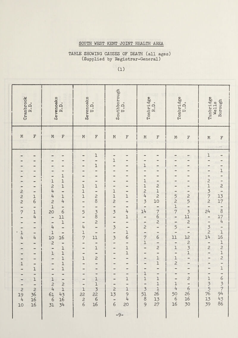 TABLE SHOWING CAUSES OF DEATH (all ages) (Supplied by Registrar-General) (1)