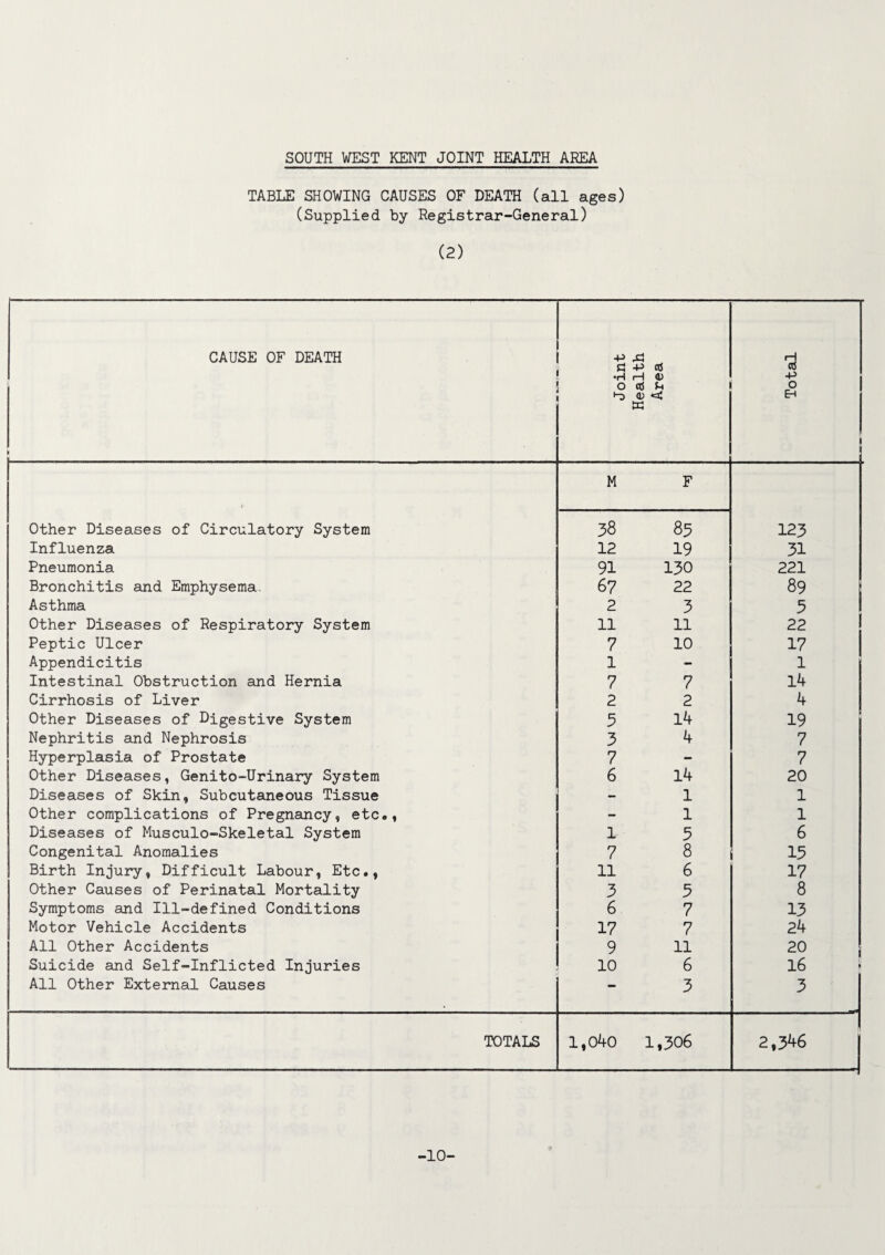 TABLE SHOWING CAUSES OF DEATH (all ages) (Supplied by Registrar-General) (2) CAUSE OF DEATH i Joint Health Area Total 1 Other Diseases of Circulatory System M 3 8 F 85 123 Influenza 12 19 31 Pneumonia 91 130 221 Bronchitis and Emphysema. 67 22 89 Asthma 2 3 3 Other Diseases of Respiratory System 11 11 22 Peptic Ulcer 7 10 17 Appendicitis 1 - 1 Intestinal Obstruction and Hernia 7 7 14 Cirrhosis of Liver 2 2 4 Other Diseases of Digestive System 3 14 19 Nephritis and Nephrosis 3 4 7 Hyperplasia of Prostate 7 - 7 Other Diseases, Genito-Urinary System 6 14 20 Diseases of Skin, Subcutaneous Tissue - 1 1 Other complications of Pregnancy, etc., - 1 1 Diseases of Musculo-Skeletal System 1 3 6 Congenital Anomalies 7 8 13 Birth Injury, Difficult Labour, Etc., 11 6 17 Other Causes of Perinatal Mortality 3 3 8 Symptoms and Ill-defined Conditions 6 7 13 Motor Vehicle Accidents 17 7 24 All Other Accidents 9 11 20 Suicide and Self-Inflicted Injuries 10 6 16 jj All Other External Causes — 3 3 TOTALS l,o4o 1,306 2,346 -10-