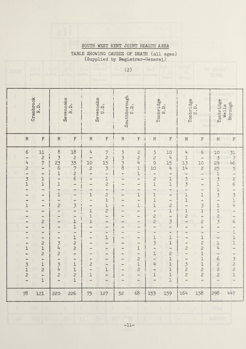 Cranbrook TABLE SHOWING CAUSES OF DEATH (all ages) (Supplied by Registrar-General) (2)