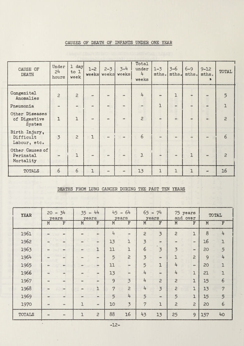 CAUSES OF DEATH OF INFANTS UNDER ONE YEAR CAUSE OF DEATH Under 24 hours 1 day to 1 week 1-2 weeks 2“3 weeks 3-4 weeks Total under 4 weeks 1-3 mthso 3-6 mthsc 6 “9 mths« 9-12 mthso % 1 TOTAL Congenital Anomalies 2 2 - cso - 4 - 1 - cap 5 Pneumonia - - - - — - 1 - - - 1 Other Diseases of Digestive System 1 1 - - 2 - - - - 2 Birth Injury, Difficult Labour, etc0 3 2 1 C23 6 -  ~ GB9 6 Other Causes of Perinatal Mortality - 1 - - X - - 1 GOD 2 TOTALS 6 6 1 csa cm> 13 1 1 1 - 16 DEATHS FROM LUNG CANCER DURING THE PAST TEN YEARS YEAR 20 - 34 years 35 - 44 years 45 - 64 years 65 - 74 years . 73 years and over TOTAL M F M F M F M F M F M F 1961 - - too S3 4 - 2 3 2 1 8 4 1962 - - - CBS 13 1 3 o*> - - 16 1 1963 - 03 mu 1 11 1 6 * 3 3 csa 20 3 1964 - - aro 5 2 3 - 1 2 9 4 1965 - •Cl - OB 11 csa 3 1 4 css 20 1 1966 - - - - 13 - 4 OBS 4 1 21 1 1967 - - - BOB 9 3 4 2 2 1 13 6 1968 - - - 1 7 2 4 3 2 1 13 7 1969 - - - - 3 4 5 css 5 1 15 5 1970 - 1 - 10 3 7 1 2 2 20 6 TOTALS mu mo 1 2 88 16 43 13 25 9 137 40 “12~