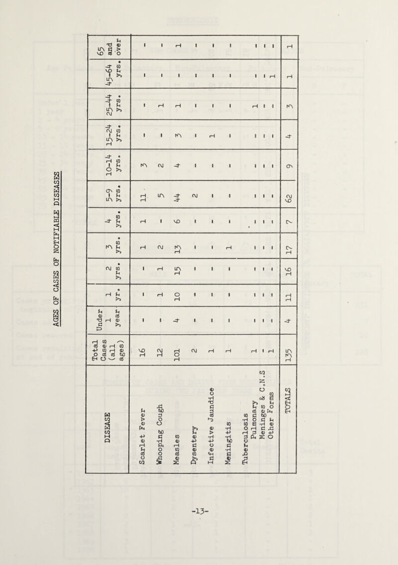AGES OF CASES OF NOTIFIABLE DISEASES U la d > © VO u OJ 1—1 (0 O >3 8—1 « VO • * © IQ >3 rH rH OJ • CO i rH LA 1 1 i i I 1 VO El rH rH >3 o rH u i rH o 1 1 i i 1 8 rH rH rH Ei CD ctf | Td H 0 i i -d l 1 i i 1 8 -d d >3 ft rH CO Ctf CD H to H 10 r CD vo OJ rH OJ rH i—1 §—1 t rH LA O CO Ctf faQ rH rH o LA Eh O w ct5 rH rH CO 2 4) O co O (Q ft °H 08 E <d ft u ft X d U 10 o O W u faO d etf CD ft Eh <D d ct5 to d bO CO > O ft °H o d p < <D o to to £ °H CD ft ft bO >3 CD o J—1 d X to u > -p rH d 0) ■P M -p £ CO <D d ft 2 o Q CD °H © -ft -p faO o rH ft 1—1 o d Ei u o to <D <D °H CD ctf o ctf to ft d o co S CD 2 * d M <D 2 3 13