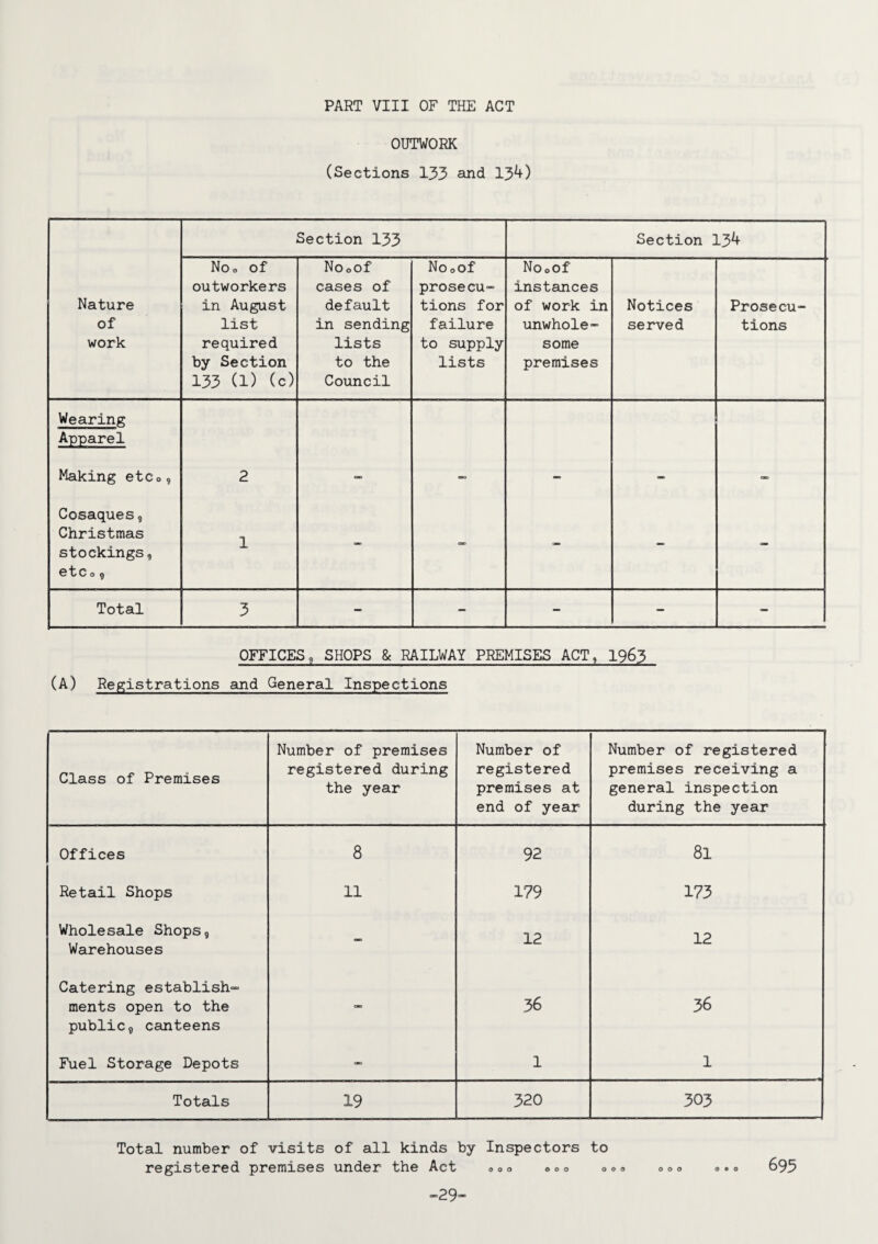 PART VIII OF THE ACT OUTWORK (Sections 133 and 13*+) Section 133 Section 13*+ Nature of work No® of outworkers in August list required by Section 133 (1) (c) Nooof cases of default in sending lists to the Council Nooof prosecu¬ tions for failure to supply lists No0of instances of work in unwhole¬ some premises Notices served Prosecu¬ tions Wearing Apparel Making etc® , 2 Cosaques, Christmas stockings, 01C 0 , 1 - - - - - Total 3 - - - - - OFFICES, SHOPS & RAILWAY PREMISES ACT, 1963 (A) Registrations and General Inspections Class of Premises Number of premises registered during the year Number of registered premises at end of year Number of registered premises receiving a general inspection during the year Offices 8 92 81 Retail Shops 11 179 173 Wholesale Shops, Warehouses — 12 12 Catering establish¬ ments open to the public, canteens - 36 36 Fuel Storage Depots - 1 1 Totals 19 320 303 Total number of visits of all kinds by Inspectors to registered premises under the Act 000 o ® o o ® ® 000 ®.o 693 -29-