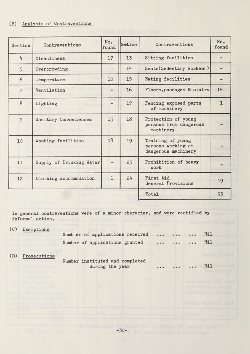 (B) Analysis of Contraventions Section Contraventions No® found Section Contraventions No® found 4 Cleanliness 17 13 Sitting facilities - 5 Overcrowding - 14 Seats(Sedentary Workers ) - 6 Temperature 10 15 Eating facilities - 7 Ventilation - 16 Floors,passages & stairs 14 8 Lighting - 17 Fencing exposed parts of machinery 1 9 Sanitary Conveniences 15 18 Protection of young persons from dangerous machinery - 10 Washing facilities 18 19 Training of young persons working at dangerous machinery BD 11 Supply of Drinking Water cao 23 Prohibition of heavy work - 12 Clothing accommodation 1 24 First Aid General Provisions 19 Total 95 In general contraventions were of a minor character, and were rectified by- inf ormal action0 (C) Exemptions Numb er of applications received ®.® ®.® ®®® Nil Number of applications granted «.« • • • ». ® Nil (D) Prosecutions Number instituted and completed during the year Nil “30-