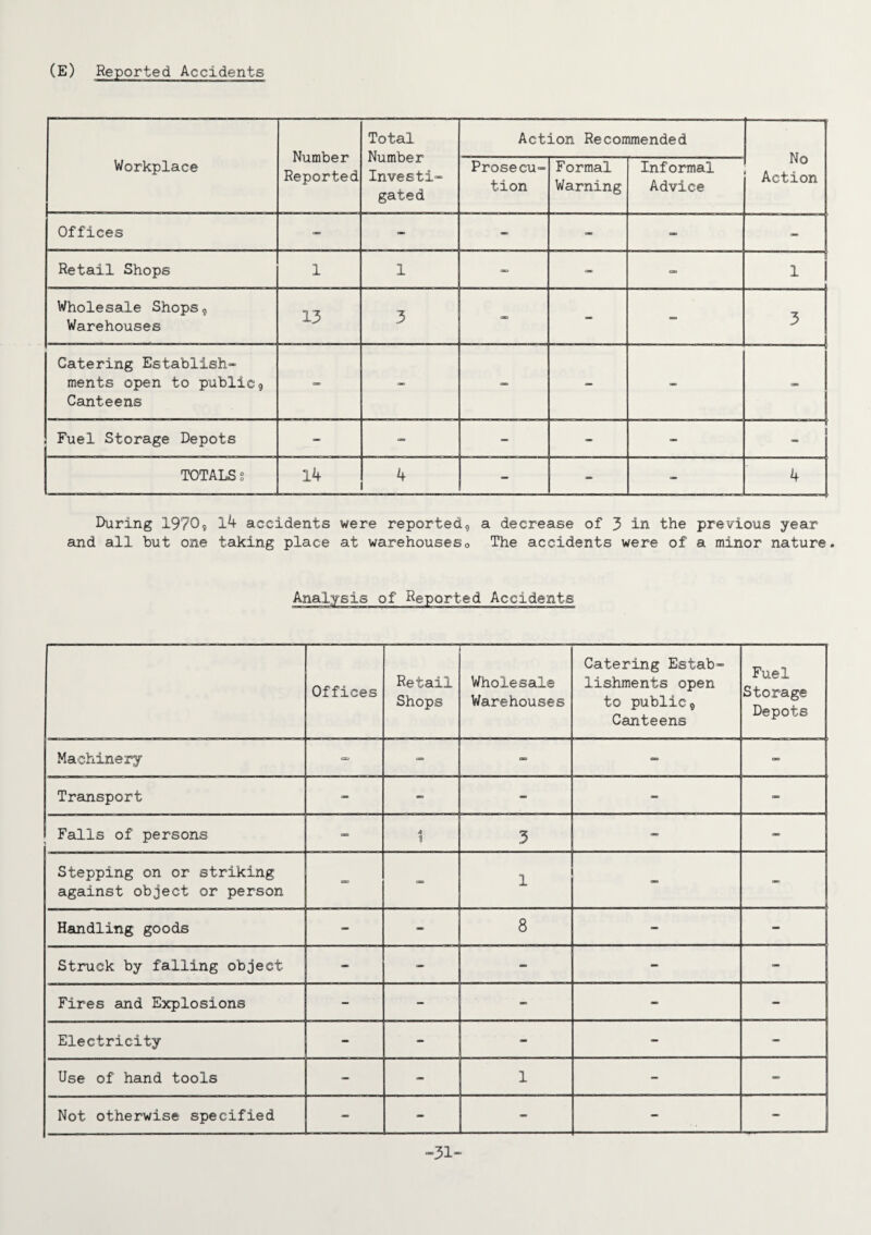 (E) Reported Accidents Workplace Number Reported Total Number Investi¬ gated Action Recommended No Action Prosecu¬ tion Formal Warning Informal Advice Offices — - - - - Retail Shops 1 1 - - - 1 Wholesale Shops, Warehouses 13 3 CJO - - 3 Catering Establish¬ ments open to public, Canteens - - — - - - Fuel Storage Depots - — - - - TOTALS g 14 4 - - - 4 During 19?0, 14 accidents were reported, a decrease of 3 in the previous year and all but one faking place at warehouses0 The accidents were of a minor nature. Analysis of Reported Accidents Offices Retail Shops Wholesale Warehouses Catering Estab¬ lishments open to public, Canteens Fuel Storage Depots Machinery - - C3D os CD Transport - - - - - Falls of persons - A 11 3 - - Stepping on or striking against object or person OD - 1 - - Handling goods - 8 - - Struck by falling object - - - Fires and Explosions - - - - — Electricity _ - - - - Use of hand tools - - 1 - - Not otherwise specified — - - - - -31-