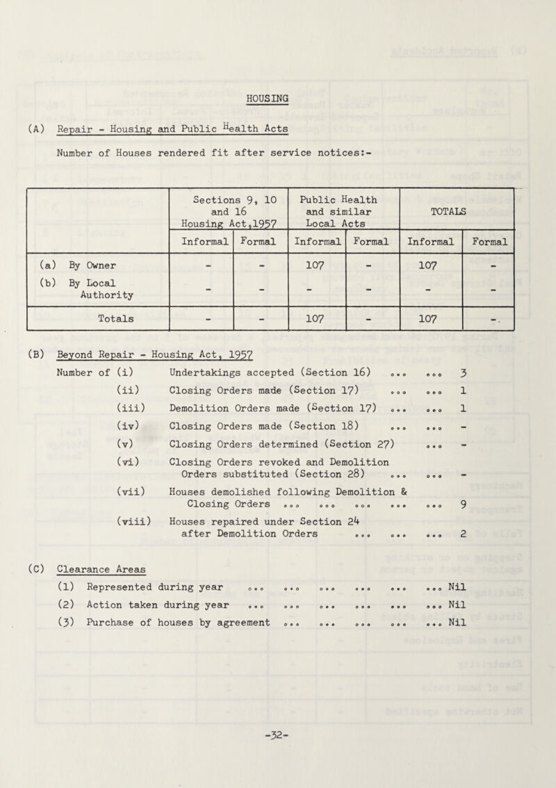 HOUSING (A) Repair - Housing and Public ^ealth Acts Number of Houses rendered fit after service notices Sections 9» 10 and 16 Housing Act,1957 Public Health and similar Local Acts TOTALS Informal Formal Informal Formal Informal Formal (a) By Owner - - 107 — 107 - (b) By Local Authority - - - - - - Totals - - 107 - 107 -. (B) Beyond Repair - Housing Act, 1937 Number of (i) (ii) (iii) (iv) (v) (vi) (vii) tviinj Undertakings accepted (Section 16) <>, Closing Orders made (Section 1?) Demolition Orders made (Section 17) Closing Orders made (Section l8) «. Closing Orders determined (Section 2?) Closing Orders revoked and Demolition Orders substituted (Section 28) «, Houses demolished following Demolition Closing Orders «® ® •0 • ® 0 <. Houses repaired under Section 24 after Demolition Orders e.® o. & © o o © © o © e o o © o 0*0 o © o 3 1 1 9 2 (C) Clearance Areas (1) Represented during year o®o 0.0 (2) Action taken during year ».e e<»0 (3) Purchase of houses by agreement a • © © 0 © o © © Nil »o ® Nil o•e Nil -32-