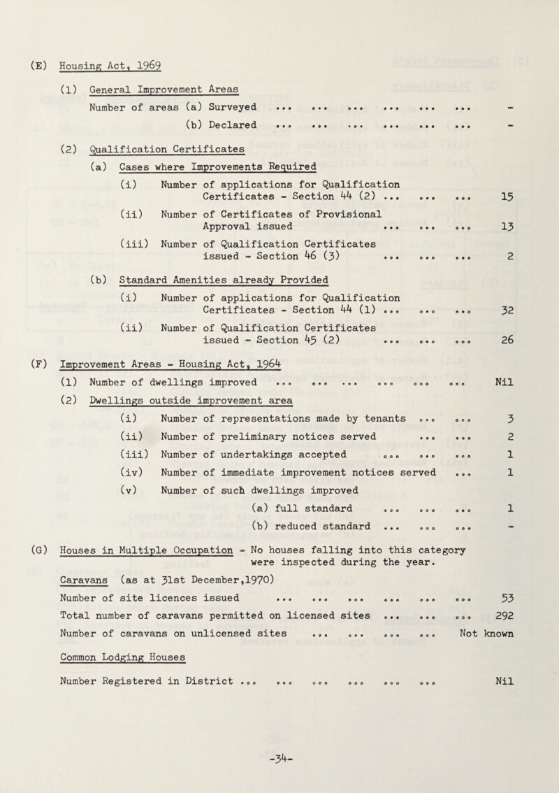(E) Housing Act, 1969 (1) General Improvement Areas Number of areas (a) Surveyed ... ... ... ... ... ... (b) Declared ... ... ... ... ... ... (2) Qualification Certificates (a) Cases where Improvements Required (i) Number of applications for Qualification Certificates - Section 44 (2) ... ... ... (ii) Number of Certificates of Provisional Approval issued ... ... ... (iii) Number of Qualification Certificates issued - Section 46 (3) ... ... ... (b) Standard Amenities already Provided (i) Number of applications for Qualification Certificates - Section 44 (l) ... ... ... (ii) Number of Qualification Certificates issued - Section 43 (2) ... ... ... (F) Improvement Areas - Housing Act, 1964 (1) Number of dwellings improved ... ... ... ... ... ... (2) Dwellings outside improvement area (i) Number of representations made by tenants ... ... (ii) Number of preliminary notices served ... ... (iii) Number of undertakings accepted o.. ... ... (iv) Number of immediate improvement notices served ... (v) Number of such dwellings improved (a) full standard ... ... ... (b) reduced standard ... ... ... (G) Houses in Multiple Occupation - No houses falling into this category were inspected during the year. Caravans (as at 31st December,1970) Number of site licences issued ... ... ... ... ... ... Total number of caravans permitted on licensed sites ... ... ... Number of caravans on unlicensed sites ... ... ... ... Not Common Lodging Houses Number Registered in District ... 990 o e o © 0 o 00 15 13 2 32 26 Nil 3 2 1 1 1 33 292 known Nil