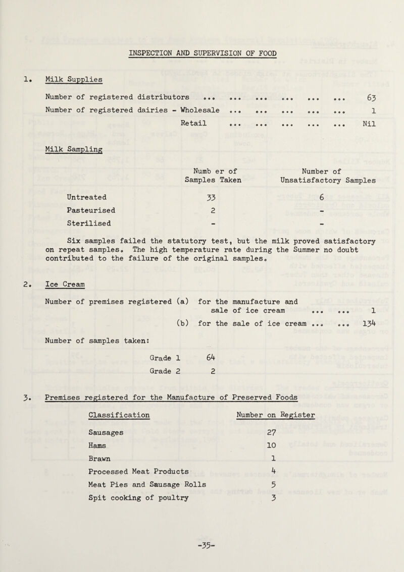 INSPECTION AND SUPERVISION OF FOOD Milk Supplies Number of registered distributors „. * Number of registered dairies - Wholesale „.„ Retail *«. 0 9 0 0*0 © • a • o o o o o • o • © • o © 9 • 63 1 Nil Milk Sampling Untreated Pasteurised Sterilised Numb er of Samples Taken Number of Unsatisfactory Samples 33 6 2 Six samples failed the statutory test, but the milk proved satisfactory on repeat samples,, The high temperature rate during the Summer no doubt contributed to the failure of the original samples« Ice Cream Number of premises registered (a) (b) for the manufacture and sale of ice cream for the sale of ice cream „.„ OHO 1 o a o 134 Number of samples taken; Grade 1 Grade 2 64 2 Premises registered for the Manufacture of Preserved Foods Classification Number on Register Sausages 27 Hams 10 Brawn 1 Processed Meat Products 4 Meat Pies and Sausage Rolls 3