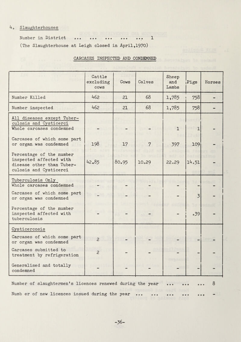 Number in District »»» ••• o»» . • • 1 (The Slaughterhouse at Leigh closed in April,1970) CARCASES INSPECTED AND CONDEMNED Cattle excluding cows Cows Calves Sheep and Lambs Pigs Horses Number Killed 462 21 68 1,785 758 - Number inspected 462 21 68 1,785 758 - All diseases except Tuber™ culosis and Cysticerci Whole carcases condemned - - - 1 1 - Carcases of which some part or organ was condemned 198 17 7 397 109 - Percentage of the number inspected affected with disease other than Tuber¬ culosis and Cysticerci 42.85 80.95 10o29 22*29 14.51 os Tuberculosis Only Whole carcases condemned _ . . . Carcases of which some part or organ was condemned - - - - 3 - Percentage of the number inspected affected with tuberculosis - - — o39 - Cysticercosis Carcases of which some part or organ was condemned 2 - - — Carcases submitted to treatment by refrigeration 2 - - - - — Generalised and totally condemned - - - — - - Number of slaughtermen's licences renewed during the year 900 ooe 8 Numb er of new licences issued during the year <,.. ■36-