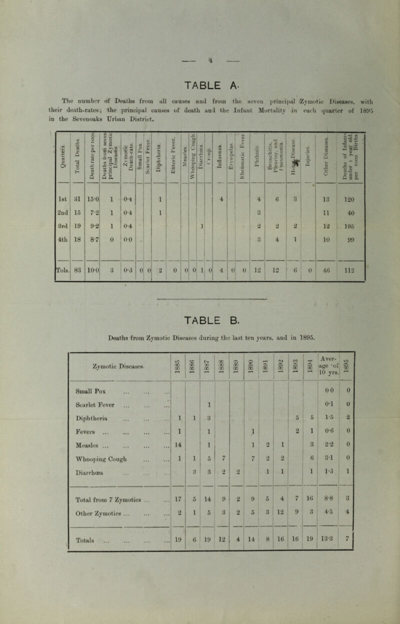 TABLE A The number of Deaths from all causes iind from the seven ]>riDei|)al Zymotic Diseases, with their death-rates; the principal causes of death and the Infant Mortality in each i|uarter of Ibltj in the Seveuoaks Urban District. TABLE B. Deaths from Zymotic Diseases during the last ten years, and in 1895. Zymotic Diseases. 3B OD 00 1887 X X X 55 00 1890 1891 L Oi 00 CO 00 ri 00 Aver¬ age ‘of 10 yrs. 1895 Small Pox i i 0 0 0 Scarlet Fever 1 i ! ' 1 0-1 0 Diphtheria 1 1 3 5 5 1-5 2 Fevers ... ... . 1 .1 2 1 0-6 0 Measles ... 14 1 1 2 1 3 0.0 0 Whoojiing Cough 1 1 5 7 7 2 - 6 3-1 0 Diarrhoea :l 3 2 2 1 1 1 1-3 1 Total from 7 Zymotics ... 17 5 14 9 2 9 5 4 7 16 8-8 3 Other Zymotics ... 2 1 5 3 2 5 3 12 9 3 4*5 4 1