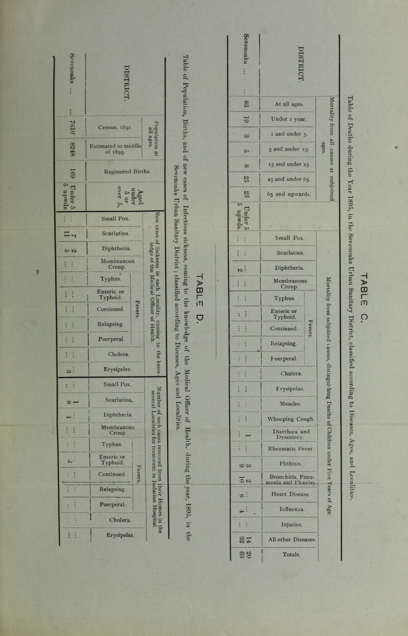 uT- d 0 o o HH a> H O H •-3 s <r c 1: o 0 2: 1 o 1 Census. 1S91. 00 tc 00 Kstimated to middle of 1895. tr 0 p ►-* <Ji to Registered Births. Under 5 5 u])wds. Aged under 5 or over 5. Small Pox. 1 z n> -<I Scarlatina. | P (/) fl Vi Crt t* 1 Diphtheria. ST CD a if) o' . . 1 = = 1 Membranous Croup. 0 0 CD Ft- ^ -r ^ 1 Typhus. j s' CD ^ Enteric or Typhoid. Fevers 0 0* P . . Continued Ci ^r* CD P .-1 Relapsing. ■ 0 O Kg CD ^ Puerperal. ^3* cr 0 : : Cholera. cr a • Erysipelas. 0 ? w ^ Scarlatina, < 3 ? o- EL™ H-’ • 1 j Diphtheria r S, ° S V 5 '■ ■ Membranous Croup. P* P* (S’ n Vi P Typhus. o' n ^ »-t ^ ft a 3 Si c 1S CD ^ Oj • Enteric or Typhoid. ; \ j Continued. 1 CD 1 CD 1 Vi n “ 3 i ; Relapsing. i ■' 1 1 o,cr p CD Puerperal. S X Kg 0 S Cholera. -S ™ F— rt- i : j Erysipelas. cr CD S c QQ d < o o 0 d -t cr D -T O* C «> ?r c a cr j» o c O 0. ^ C a OQ X I--* 05 O o Cl. P C. O o D cr d a o Cu OQ CD a P X X p p ^ C t-i O d d CD p w p 5* C/Q r*- CD P 00 Cn CD H > CD r m p Sevenoaks ... ..., i 1 DISTRICT. i i j §§ At all ages. 2 0 •-I - 0 1 Under i year. CO I and under 5. 0 3 p Cn 5 and under : 5- 11 cau ages. » ! 15 and under 25. Vi 0 Vi P ISO 25 and under 65. Vi c ro CO 65 and upwards. 9. 3’ (D CL Ox ^ n> -» 5® c/T • • Small Pox. : ; Scarlatina. • to • Diphtheria. 1 i Membranous Croup. 2 0 •-1 Typhus. Ft v; ►*» Enteric or Typhoid. 0 3 Vi Continued. Fevers o\ 5’ Relapsing. n> a- r- P : : Puerperal. Vi CD Vi CL 1 1 j Cholera. vT 0 ; : Erysipelas. it 3* Measles. OQ d CD P J 1 j Whooping Cough. 9* Vi 0 1 ^ Diarrhoea and Dysentery. i CL Rheumatic Fever. CD 0 c ^ CO Phthisis. CL (D •n 0 tc Bronchitis, Pneu¬ monia and Pleurisy. s ai: Heart Disease. CD P ■t Vi 0 ►p • Influenza. > OfQ CD ; ; Injuries. CO !—» IsS All other Diseases. Oi IC CO 0 Totals. TABLE C. Table of Deaths duriug the Year 1895, in the Sevenoaks Urban Sanitaiy District, classified according to Diseases, Ages, and Localiti