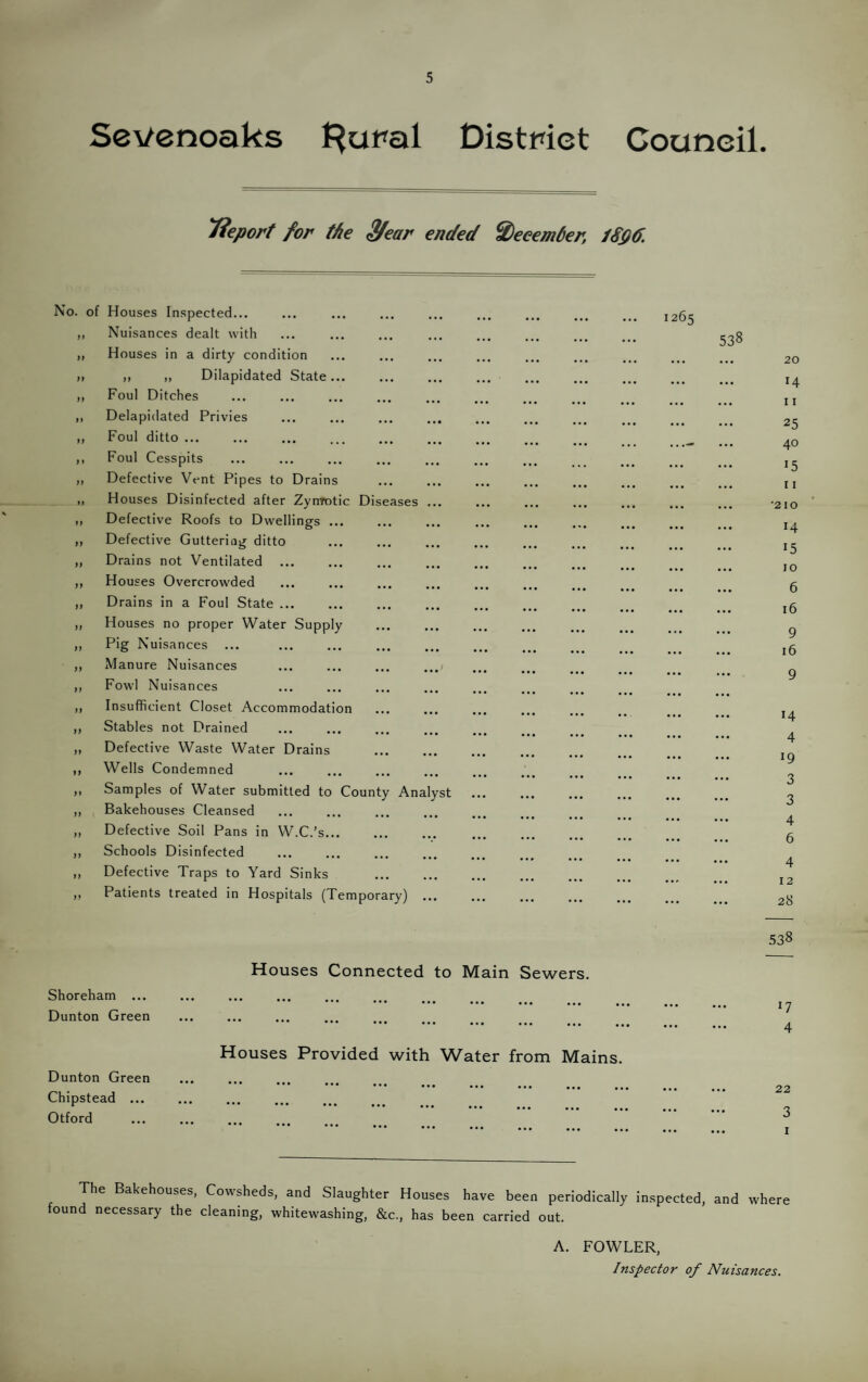 Sevenoaks J^ural District Council. Tieport for the 2fear ended December, iSpd. it }} M 11 M I » )J No. of Houses Inspected... Nuisances dealt with Houses in a dirty condition „ „ Dilapidated State. Foul Ditches . Delapidated Privies Foul ditto. Foul Cesspits Defective Vent Pipes to Drains Houses Disinfected after Zynrotic Diseases ... Defective Roofs to Dwellings. Defective Guttering ditto Drains not Ventilated Houses Overcrowded Drains in a Foul State. Houses no proper Water Supply Pig Nuisances ... . Manure Nuisances Fowl Nuisances Insufficient Closet Accommodation Stables not Drained Defective Waste Water Drains . Wells Condemned . Samples of Water submitted to County Analyst Bakehouses Cleansed Defective Soil Pans in W.C.’s. Schools Disinfected Defective Traps to Yard Sinks Patients treated in Hospitals (Temporary) >» 1) }} M >> if M )) if if if it if if if if if tf i* Shoreham ... Dunton Green Dunton Green Chipstead ... Otford 1265 538 Houses Connected to Main Sewers. Houses Provided with Water from Mains. 20 14 11 25 40 15 11 •210 14 15 10 6 16 9 16 H 4 19 3 3 4 6 4 12 28 538 17 4 22 3 I The Bakehouses, Cowsheds, and Slaughter Houses have been periodically inspected, and where found necessary the cleaning, whitewashing, &c., has been carried out. A. FOWLER, Inspector of Nuisances.