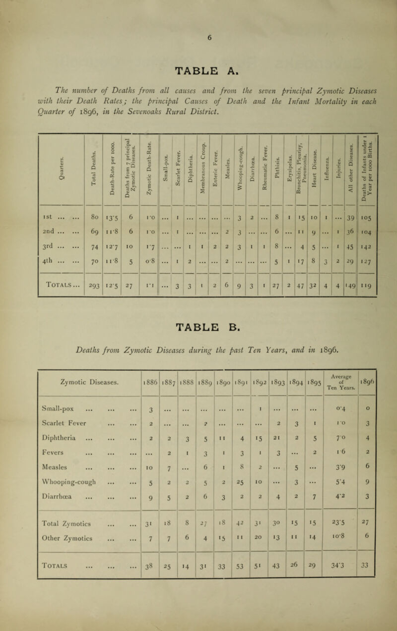 TABLE A. The number of Deaths from all causes and from the seven principal Zymotic Diseases with their Death Rates; the principal Causes of Death and the Infant Mortality in each Quarter of 1896, in the Sevenoaks Rural District. Quarters. Total Deaths. Death-Rate per looo. Deaths from 7 principal | Zymotic Diseases. 1 Zymotic Death-Rate. Small-pox. Scarlet Fever. 1 Diphtheria. 1 Membranous Croup. Enteric Fever. Measles. Whooping-cough. Diarrhoea. Rheumatic Fever. Phthisis. Erysipelas. Bronchitis, Pleurisy, Pneumonia. Heart Disease. [ Influenza. Injuries. All other Diseases. Deaths of Infants under i Year per looo Births. 1st . 80 '3’5 6 1 ‘0 ... I ... ... 3 2 8 I ■5 10 I ... 39 '05 2nd. 69 11-8 6 1 0 ... I ... ... 2 3 ... ... 6 ... 11 9 ... I 36 104 3rd . 74 I 2‘7 10 '■7 ... ... I I 2 2 3 I I 8 ... 4 5 . . • 1 45 142 4th . 70 11-8 5 0-8 ... 1 2 ... ... 2 1 ... ... 5 I '7 8 3 2 1 127 Totals ... 293 12-5 27 r I ... 3 3 1 1 2 1 6 1 9 3 1 1 27 2 47 32 4 4 ■49 I 19 TABLE B. Deaths from Zymotic Diseases during the past Ten Years, and in 1896. Zymotic Diseases. t886 CO 00 1888 00 00 1890 1891 1892 '893 c^ 00 00 Average of Ten Years. 1896 .Small-pox 3 • ■ • • • • • •. ... 1 ... • • • ... 0-4 0 Scarlet Fever 2 ... ... 2 ... 2 3 1 1 0 3 Diphtheria 2 2 3 5 11 4 15 21 2 5 70 4 Fevers ... 2 . 3 , 3 1 0 ... 2 1 6 2 Measles 10 7 ... 6 1 8 2 ... 5 ... 3’9 6 Whooping-cough 5 2 2 5 2 25 10 ... 3 ... 5‘4 9 Diarrhoea 9 5 2 6 3 2 2 4 2 7 4-2 3 Total Zymotics 3« 18 8 27 18 42 30 •5 ■5 23'5 27 Other Zymotics 7 7 6 4 <5 11 20 '3 11 >4 io‘8 6 Totals 38 25 •4 3' 33 53 5' 43 26 29 34'3 33