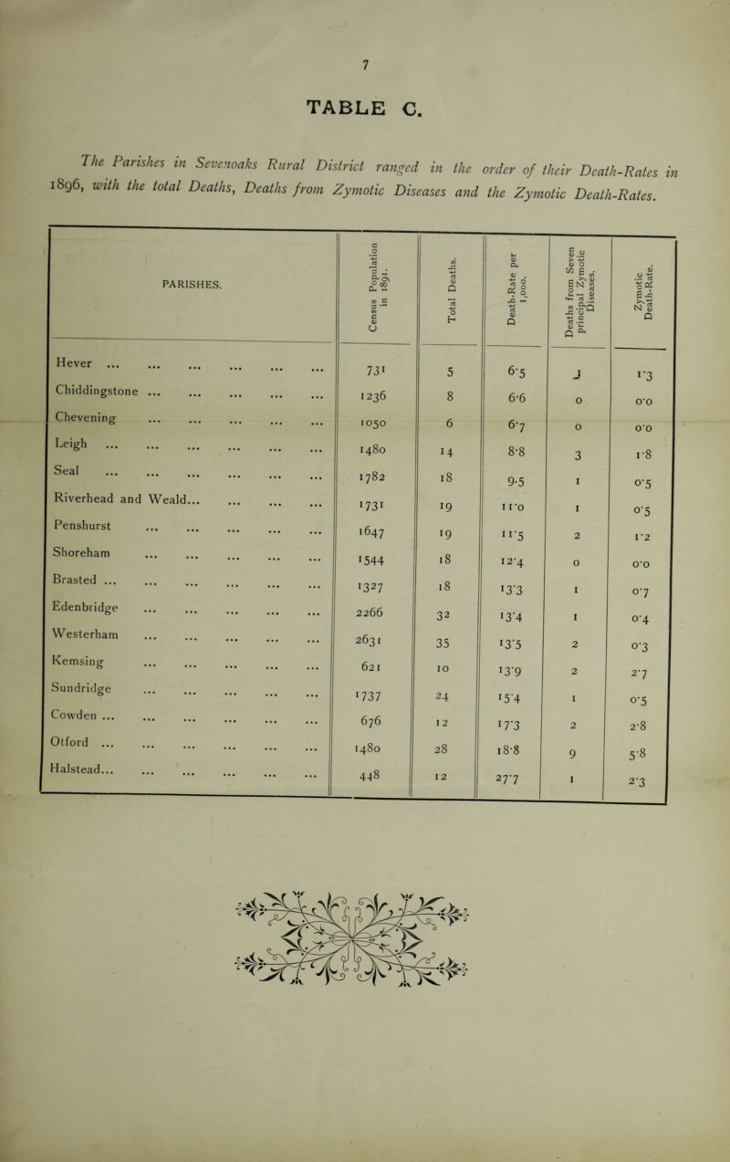 TABLE C. The Parishes in Sevenoaks Rural District ranged in the order of their Death-Rates in 1896, with the total Deaths, Deaths from Zymotic Diseases and the Zymotic Death-Rates.
