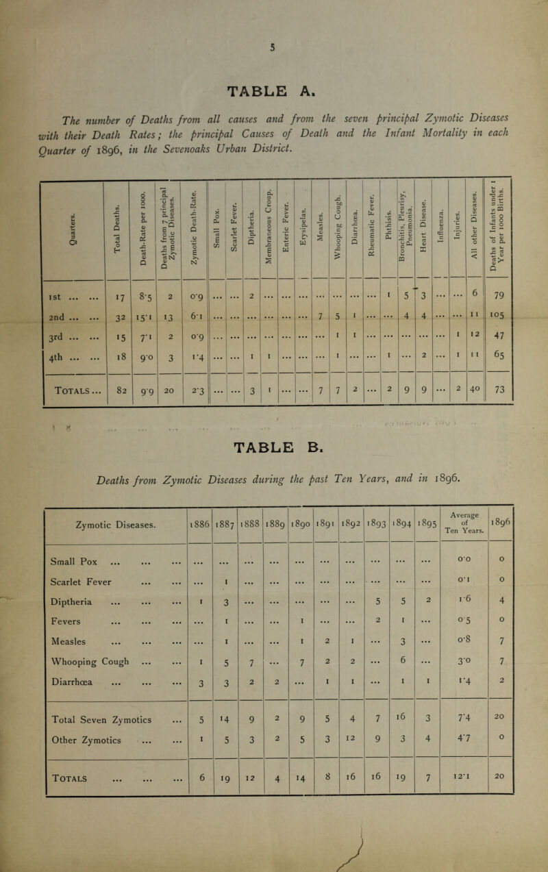 TABLE A. The number of Deaths from all causes a7id from the seven principal Zymotic Diseases with their Death Rates; the principal Causes of Death and the Infant Mortality in each Quarter of 1896, in the Sevenoaks Urban District. Quarters. Total Deaths. Death-Rate per looo. Deaths from 7 principal | Zymotic Diseases. j Zymotic Death-Rate. Small Pox. Scarlet Fever. Diptheria. Membraneous Croup. Enteric Fever. i Erysipelas. Measles. Whooping Cough. Diarrhoea. j Rheumatic Fever. Phthisis. Bronchitis, Pleurisy, Pneumonia. Heart Disease. ^ Influenza. I Injuries. All other Diseases. Deaths of Infants under i Year per lOOO Births. ist ••• •7 8-5 2 0-9 ... ... 2 I 5 ' ’3 ... 6 79 2ncl ••• ••• 32 15'' 13 61 7 5 I ... ... 4 4 ... ... 11 105 3rd. >5 7'> 2 09 I I ••• ... ... ... ... I 12 47 « • • • 18 90 3 ••4 • • . ... I I ... ... ... I ... ... I ... 2 ... I 1 I 65 Totals ... 82 9-9 20 2-3 ... 1 3 i 1 ... ... 7 2 • • 2 9 9 • • 2 40 73 TABLE B. Deaths from Zymotic Diseases during the past Ten Years, and in i8g6.