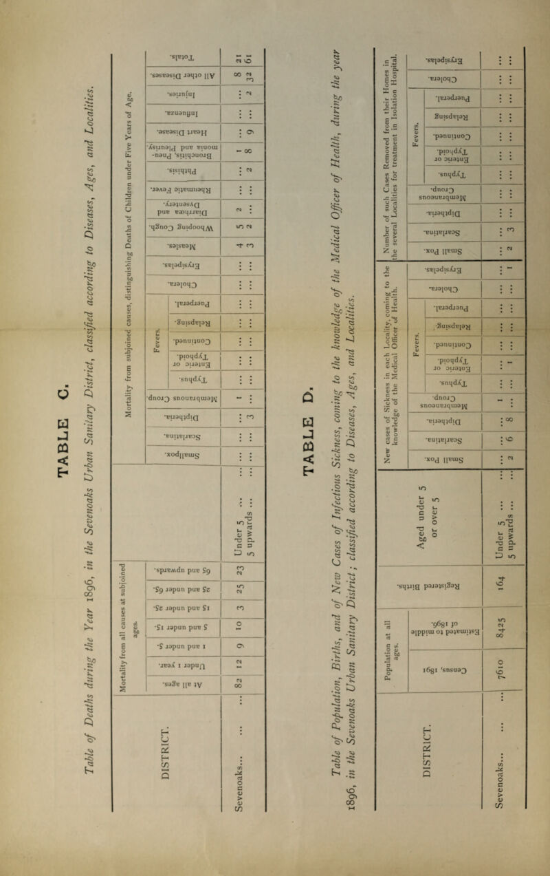 «o <o O S' to to * «>* Q • •««* . ^ Q b « e c/) c «o -ft* o •>* <o CO VO CT> 00 K <3 1^ -o •si«)ox N VO ’S3S73SIQ JSIJJO IIV 00 m V bc 'ssunfui : 'N < 0 *?zuanyuj • • • • Im ti V >- •aseasiQ : 0 0 > U, *Xsuna{j pue ibiuoui •nau^ *si)ii{3uojg - 00 0 •D C 3 ■s!S!MlHd : C &» 2 'jQAa^ ai^euinaq^ I 1 u «*« 'Xjd)uasAQ puB eaDqjJBiQ f>J I 0 M M 3 V Q tc ■43no3 Suidooq^ 10 'sa[SBa{^ >1- fO c IE V) •SBjadisjCjg bc c cn •BJ3loq3 ~0 vT <i> 'IBjadjanj s s •SuisdBjay 8 c *0 U V > V •panuijuo^ JS 3 (/> E •pioqdXx JO oua)U3 0 u >^ •snqdXx E r •dn0J3 snoucjqiu9[^ - : US •BuaqjdiQ : CO 'BUIJBJJBOg • ; ■xod|[Bujg ; ; Under 5 5 upwards ... 13 c '5 la 3 tn 'spjBAvdn puc 99 CO M '?9 japun puB Sz to rt tfi tn 'Sz japun puB 9i VO l11 cau ages. '^1 japun puB S 0 E 0 km ‘S japun puB I a> 'jBaiC I iapuf) M ■c 0 s •sa3B iiB jv C^ CO 1 DISTRICT. Sevenoaks... »< 'SJ V «N> ■ a j CO < E- cr . «o t/5 -i! ‘-S 1 ^ 2 -J ts <« s -=t vs O «o ■«o 1^ o to to to to *>■ ^ to • r«A 2 Q -fti .vj o ^ h bjo •o S O <0 <0 VS 'V3 to to s t5 - o-» b « « VO S .0* § .0 ::d • •»* •»«* Q to S- ^ ^ 5: CXi ^ CO -o ^ hi s VO Ov 00 Number of such Cases Removed from their Homes in the several Localities for treatment in Isolation Hospital. •SBjadisCig •Bjaioq3 Fevers. qBjadjanj 3uisdBiag •panupuo^ •pioqdXx JO oud)u3 •snqdXx *dnoj3 snoauBjquja}^ •BuaqjdiQ •BUpBJJBDg : v^ •xoj iiEuig 1 ^ New cases of Sickness in each Locality, coming to the knowledge of the Medical Oflicer of Health. -sB[adisXj3 : “ •Bjaioq^ ; : Fevers. •jBjadianj : ; •3ujsdB[ag ; : •panujiuo^ ; ; •pioqdXx JO oua)U3 _ •snqdXx I 1 •dnoj3 sno3UBjquj9{/^ - : •BijaqidiQ : °° *BUIlB|JBOg : ^ •XOd IIBVUS : N Aged under 5 or over 5 Under 5 ... 5 upwards ... 'sqviiQ paiaisi3a-y VO Population at all ages. •968I JO aippiui o» paiBUitjsg to cs 00 1691 'snsua^ oigi 1 DISTRICT. Sevenoaks...