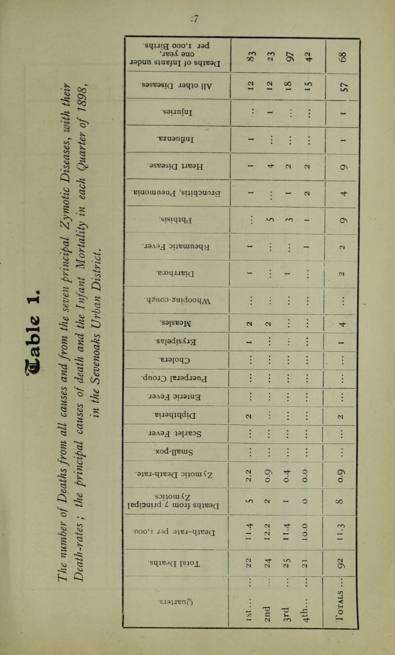 ’ Co ^ § ^ Oo Co ■~ i o ' N •1^ ■§ § ^ • «sk ^ 5< IS ‘ «»«4 to 2 s to ^ <s S l:^ i s J « ^ <i 1 « 1-0 ■<« « O S <« Ei <» « Cq so 'U <o S « <o sji <o <SJ «o S <S <o O <o -«5i § Q ^ Co tii CO -<> §i s s Ski ~s; « « Ski Q :/ sqjjig ooo'i aad ‘jBaX auo japun sjuBjui p sqiBaQ rOrorN.cs 'X cs ON 00 VC sasBasiQ jaq)o ||v cs cs 00 »-n fN. saunfuj : - ;• : - Bzuanyuj - j : : 1 _ 1 ss-easiQ UB3H — rt- N N Oi Eiuomnauj ‘spiqouoja — : — cs 1 sisiqpf^ r lo ro — 0\ J3a;»^ D^Buinsqy CS ■BOoqjaBiQ M ■q3noD-3uidooq^\^ . 'S3IST?9^ cs cs ■SE[adiSi(jg - - Bjaioqg : ; dnojg iBiadjang i \ J9A3q DU9JU3 : \ EuaqjqdiQ cs cs J9A9^ 49(aBOS \ j xod-iiBius ; •aiEj-qjBaQ oi}oui ?2 N CT\ tj- q M d d d ON d •S3noiu.(2 lediouud L tuojj sqjBaQ iJO CN — O 00 ooo't jad ajEj-qjBag I 1.4 12.2 II.4 10.0 ro sqiBaQ iBlox CS uo n M cs cs cs ON sjajj'Bnf') Ibt. 2nd 3rd 4th. Totals ...