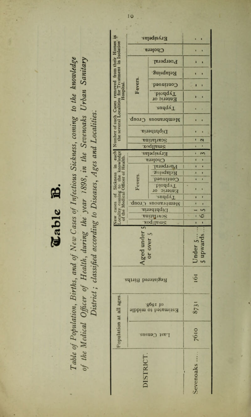 a s o « i to -fti - . ^ W Si 2 o ^ ^ t:^ «o C/^ to * Si SJ • ^ to ^ - “a 8 « S w ^ to :i: -s to <Ni • J: oq to to ;< K* to ^CJ O « “ti a 2S -ft. ^ o -s ^ Sj -8 -O ■-- ■S- 11 OJS ^ s sciadisXj3 1 « BJQioqo 1 1 u M ‘S o X — pBJ9dJ9r.j t 1 S 6 ^ B 'SnisdepH 1 1 M “ « --a s*-! U V > 0 •psnQiiuo^ 1 1 c^ s ft>*~ 0 Um pioqdXx JO Duaiug 1 1 p snqdXj_ x»3 u_ (A U dnoJ3 snou'ejqai9i\ 1 1 o > cijaqtqdjci E£ ■eapBiaTOS ' N z xodipsuiq . ■ X ^ U QC sciadisXj^ 1 rr) 4) j;'3 ■BJajoqQ 1 1 • S o4i •• cl 'IEJ9di9nfi 1 1 • S ft, o aiiisdep)] 1 t B*S « U •panuijuoQ 1 1 M ofB (/) “O <- ^ V U4 pioqd.vx JO ouaiug t 1 O’l.a <C °| •snqdXx 1 1 •dnojf) snouBJ(.|uia^V i I 3.= S ■Buaqjqdici - tn > Ot! BuijqjjbDS . VO « 0 0 Z-) ■xodii'BUit; L! Aged under 5 or over 5 Under 5. S upwards... paj9)si/ii3}j '3 CO V Sf rt 8681 }o 9|ppiui o) p9)cuinfi3 ro QO c 0 (« *3 a c a. snsu93 j<rBT 0 3