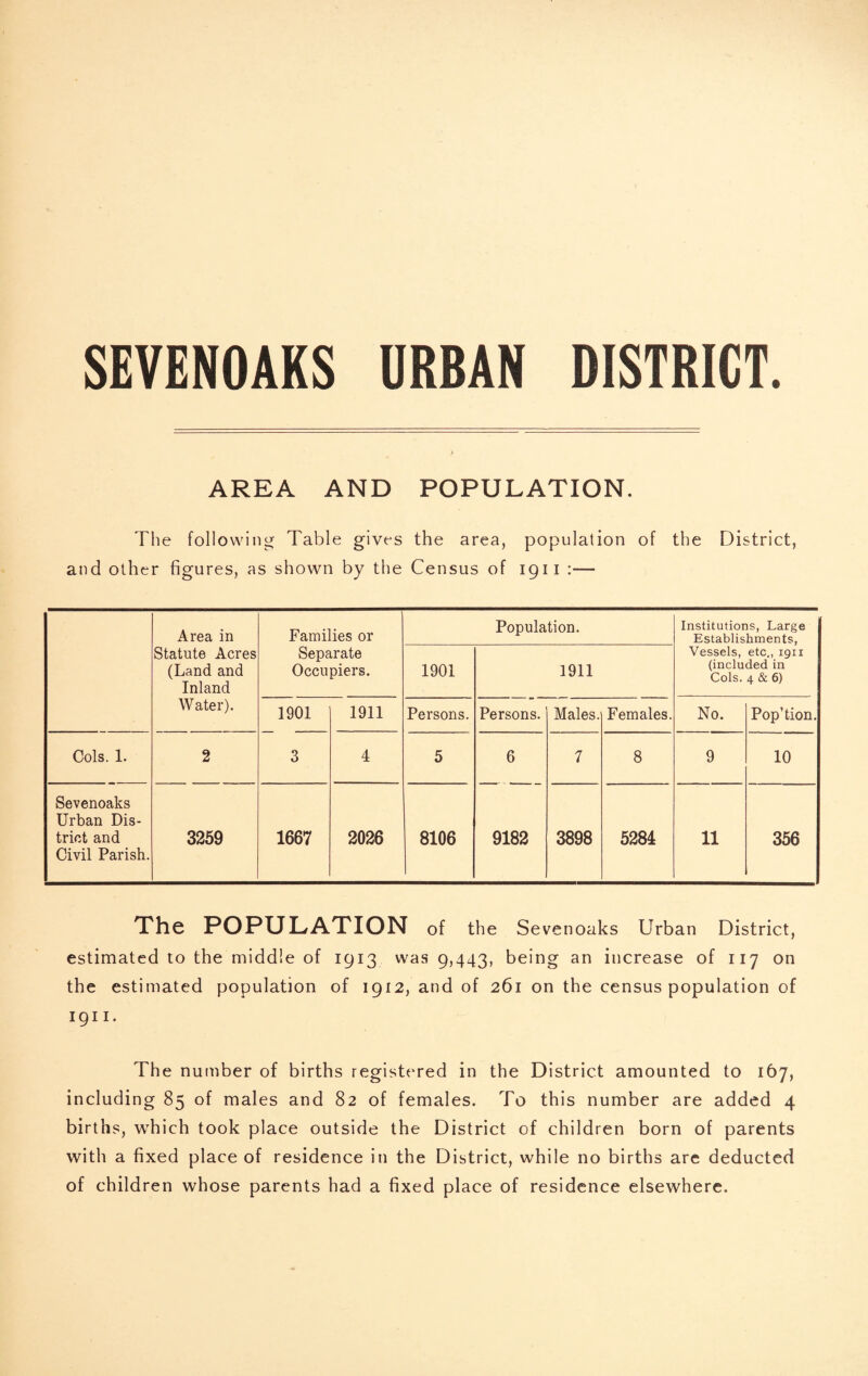 SEVENOAKS URBAN DISTRICT. AREA AND POPULATION. The following Table gives the area, population of the District, and other figures, as shown by the Census of 1911 :— Area in Statute Acres (Land and Inland Water). Families or Separate Occupiers. Population. Institutions, Large Establishments, Vessels, etc., 1911 (included in Cols. 4 & 6) 1901 1911 1901 1911 Persons. Persons. Males. Females. No. Pop’tion. Cols. 1. 2 3 4 5 6 7 8 9 10 Sevenoaks Urban Dis¬ trict and Civil Parish. 3259 1667 2026 8106 9182 3898 5284 11 356 The POPULATION of the Sevenoaks Urban District, estimated to the middle of 1913 was 9,443, being an increase of 117 on the estimated population of 1912, and of 261 on the census population of 1911. The number of births registered in the District amounted to 167, including 85 of males and 82 of females. To this number are added 4 births, which took place outside the District of children born of parents with a fixed place of residence in the District, while no births are deducted of children whose parents had a fixed place of residence elsewhere.
