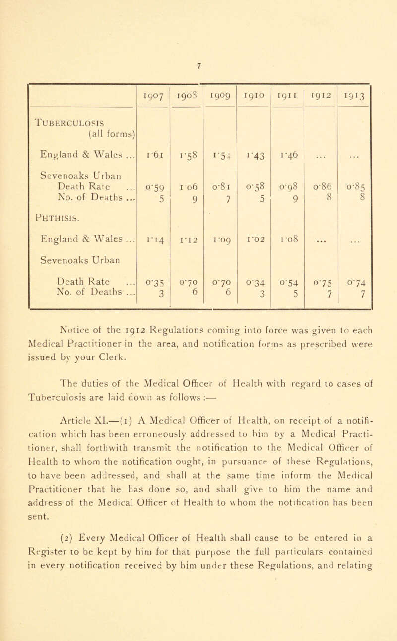 1907 190S 1909 1910 1911 1912 1913 Tuberculosis (all forms) England & Wales ... 1 61 1-58 1'54 i’43 1*46 Sevenoaks Urban Death Rate °'59 1 06 1—1 CO b 00 to b 0 80 OO o’86 0-85 No. of Deaths ... 5 9 7 5 9 8 8 Phthisis. England & Wales ... r '4 ri2 1’09 I ’02 1 *08 • • • Sevenoaks Urban Death Rate o’35 070 070 0-34 0-54 °'75 074 No. of Deaths ... 3 6 6 3 5 7 7 Notice of the 1912 Regulations coming into force was given to each Medical Practitioner in the area, and notification forms as prescribed were issued by your Clerk. The duties of the Medical Officer of H ealth with regard to cases of Tuberculosis are laid down as follows :— Article XI.—(1) A Medical Officer of Health, on receipt of a notifi¬ cation which has been erroneously addressed to him by a Medical Practi¬ tioner, shall forthwith transmit the notification to the Medical Officer of Health to whom the notification ought, in pursuance of these Regulations, to have been addressed, and shall at the same time inform the Medical Practitioner that he has done so, and shall give to him the name and address of the Medical Officer of Health to whom the notification has been sent. (2) Every Medical Officer of Health shall cause to be entered in a Register to be kept by him for that purpose the full particulars contained in every notification received by him under these Regulations, and relating