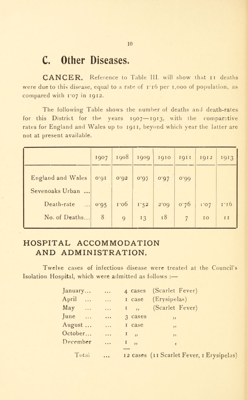 C. Other Diseases. CANCER. Reference to Table III. will show that 11 deaths were due to this disease, equal to a rate of i* 16 per 1,000 of population, as compared with i'oj in 1912. The following Table shows the number of deaths and death-rates for this District for the years 1907—1913, with the comparative rates for England and Wales up to 1911, beyond which year the latter are not at present available. 1907 1908 r9°9 1910 1911 1912 !9T3 England and Wales 0*91 0*92 0-97 °'97 0-99 Sevenoaks Urban ... Death-rate °'95 ro6 1*52 2*09 0*76 i *07 1 * j 6 No. of Deaths... 8 9 13 18 7 10 11 HOSPITAL ACCOMMODATION AND ADMINISTRATION. Twelve cases of infectious disease were treated at the Council’s Isolation Hospital, which were admitted as follows :— January... • • c 4 cases April ... ... 1 case May ... 1 June • • • 3 cases August ... • • • 1 case October... • • • 1 n December • • • 1 )) Total • • • 12 cases (Scarlet Fever) (Erysipelas) (Scarlet Fever) )) >' ) > 1 (11 Scarlet Fever, 1 Erysipelas)
