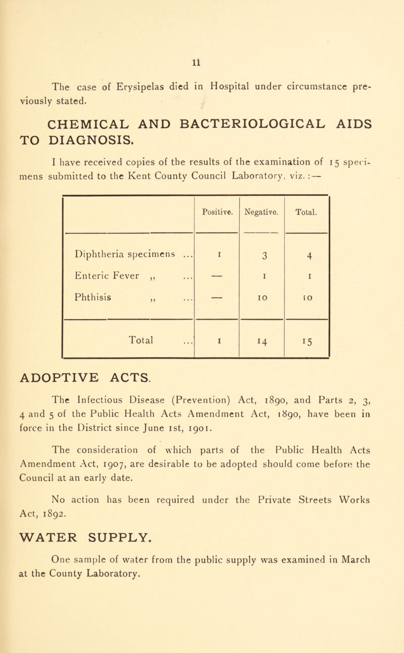 The case of Erysipelas died in Hospital under circumstance pre¬ viously stated. CHEMICAL AND BACTERIOLOGICAL AIDS TO DIAGNOSIS. I have received copies of the results of the examination of 15 speci¬ mens submitted to the Kent County Council Laboratory, viz. : — Positive. Negative. Total. Diphtheria specimens ... I 3 4 Enteric Fever ,, — 1 1 Phthisis ,, — 10 to Total I 14 15 ADOPTIVE ACTS. The Infectious Disease (Prevention) Act, 1890, and Parts 2, 3, 4 and 5 of the Public Health Acts Amendment Act, 1890, have been in force in the District since June 1st, 1901. The consideration of which parts of the Public Health Acts Amendment Act, 1907, are desirable to be adopted should come before the Council at an early date. No action has been required under the Private Streets Works Act, 1892. WATER SUPPLY. One sample of water from the public supply was examined in March at the County Laboratory.