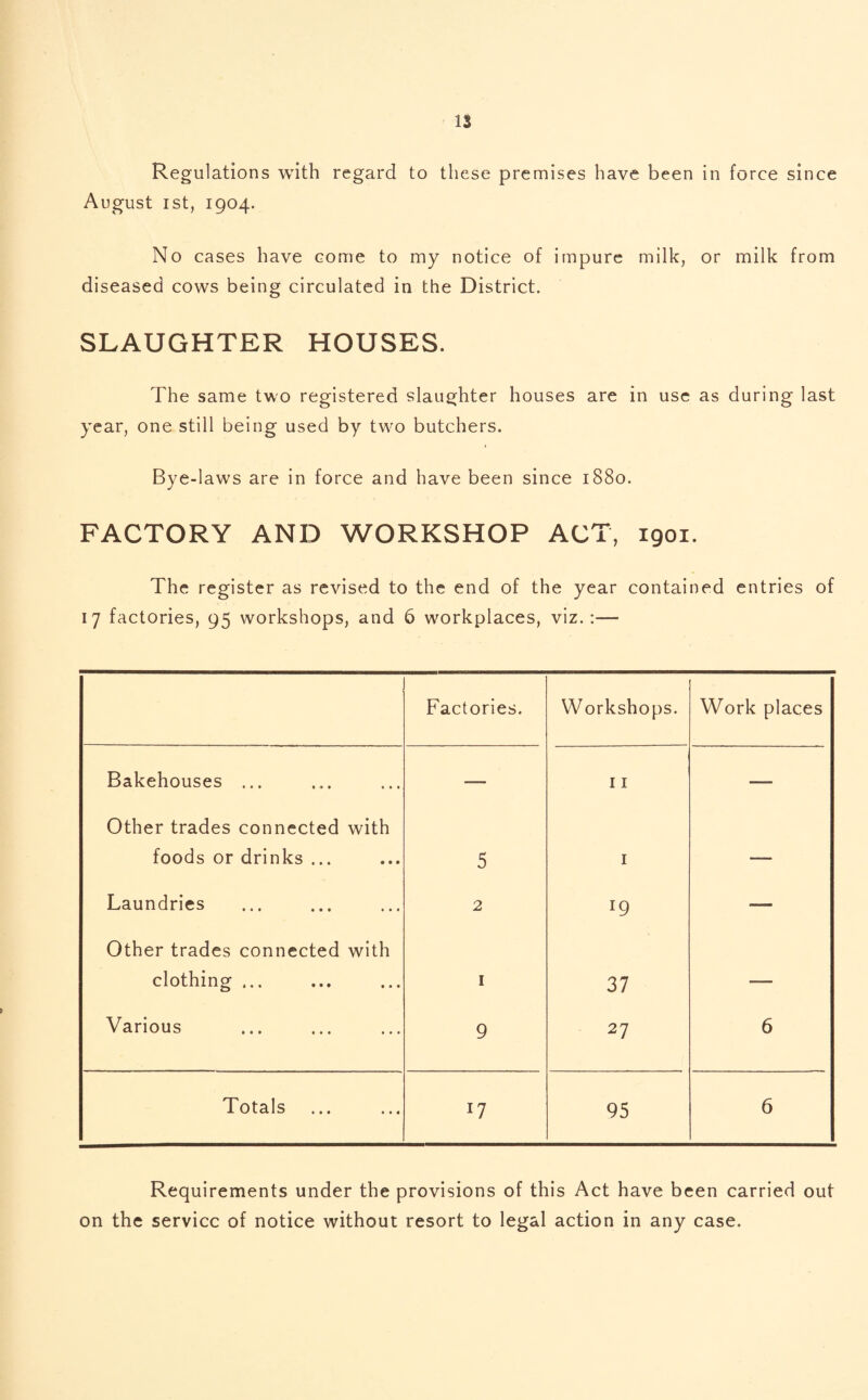 is Regulations with regard to these premises have been in force since August ist, 1904. No cases have come to my notice of impure milk, or milk from diseased cows being circulated in the District. SLAUGHTER HOUSES. The same two registered slaughter houses are in use as during last year, one still being used by two butchers. Bye-laws are in force and have been since 1880. FACTORY AND WORKSHOP ACT, 1901. The register as revised to the end of the year contained entries of 17 factories, 95 workshops, and 6 workplaces, viz. :— Factories. W orkshops. Work places Bakehouses ... — 11 —— Other trades connected with foods or drinks ... 5 1 — Laundries 2 ig — Other trades connected with clothing ... 1 37 — Various 9 27 6 Totals U 95 6 Requirements under the provisions of this Act have been carried out on the service of notice without resort to legal action in any case.