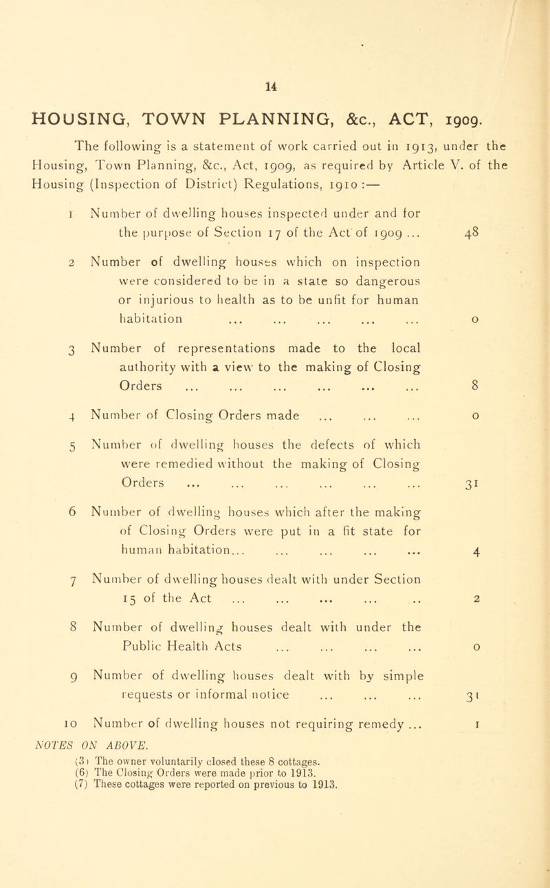HOUSING, TOWN PLANNING, &c., ACT, 1909. The following is a statement of work carried out in 1913, under the Housing, Town Planning, &c., Act, 1909, as required by Article V. of the Housing (Inspection of District) Regulations, 1910 : — 1 Number of dwelling houses inspected under and for the purpose of Section 17 of the Act of 1909 ... 48 2 Number of dwelling houses which on inspection were considered to be in a state so dangerous or injurious to health as to be unfit for human habitation ... ... ... ... ... o 3 Number of representations made to the local authority with a view to the making of Closing Orders ... ... ... ... ... ... 8 4 Number of Closing Orders made ... ... ... o 5 Number of dwelling houses the defects of which were remedied without the making of Closing Orders ... ... ... ... ... ... 31 6 Number of dwelling houses which after the making of Closing Orders were put in a fit state for human habitation... ... ... ... ... 4 7 Number of dwelling houses dealt with under Section 15 of the Act ... ... ... ... ... 2 8 Number of dwelling houses dealt with under the <T> Public Health Acts ... ... ... ... o 9 Number of dwelling houses dealt with by simple requests or informal notice ... ... ... 31 10 Number of dwelling houses not requiring remedy ... 1 NOTES ON ABOVE. (3) The owner voluntarily closed these 8 cottages. (6) The Closing Orders were made prior to 1913. (7) These cottages were reported on previous to 1913.