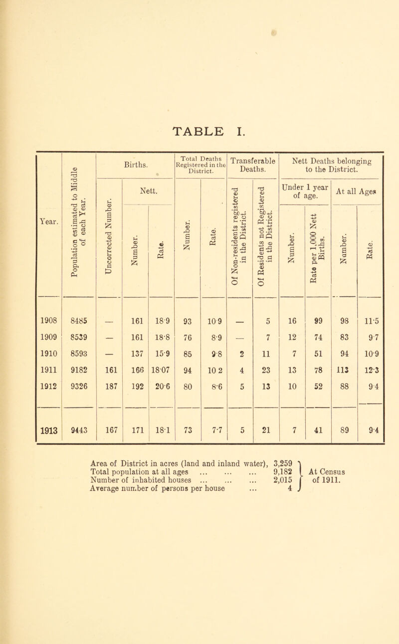 Year. Population estimated to Middle of each Year. Births. Total Deaths Registered in the District. Transferable Deaths. Nett Deaths belonging to the District. Uncorrected Number. Nett. Number. Rate. Of Non-residents registered in the District. Of Residents not Registered in the District. Under 1 year of age. At all Ages Number. Rate. Number. Rate per 1,000 Nett Births. 1 i Number. Rate. 1908 8485 161 18-9 93 109 5 16 99 98 11 5 1909 8539 — 161 18-8 76 89 ■— 7 12 74 83 97 1910 8593 — 137 15 9 85 98 2 11 7 51 94 109 1911 9182 161 166 1807 94 10 2 4 23 13 78 113 123 1912 9326 187 192 206 80 8-6 5 13 10 52 88 94 1913 9443 167 171 181 73 7-7 5 21 7 41 89 94 Area of District in acres (land and inland water), 3,259 'j Total population at all ages . 9,182 I At Census Number of inhabited houses ... ... ... 2,015 j of 1911. Average number of persons per house ... 4 J