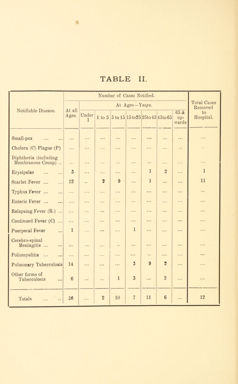 TABLE II. Number of Cases Notified. Total Cases Removed Notifiable Disease. At all Ages. At Ages—Years. Under 1 1 to 5 5 to 15 15to25 25to45 45to65 65 & up¬ wards to Hospital. Small-pox . • • • ... ... • • • • • • • • • ... • • * ... Cholera (C) Plague (P) ... ... ... ... ... ... ... ... ... Diphtheria (including Membranous Croup) ... ... ... ... ... . . . ... Erysipelas . 3 ... ... ... 1 2 1 Scarlet Fever. 12 2 9 ... 1 ... 11 Typhus Fever. ... ... ... ... • • • Enteric Fever. ... ... ... ... • • • ... Relapsing Fever (R.) ... ... ... ... ... • • • ... Continued Fever (C) ... ... ... ... ... • • • ... Puerperal Fever 1 ... 1 • • • # • • Cerebro-spinal Meningitis. ... ... -.. ... ... • • • Poliomyelitis . ... ... ... ... ... ... • • • Pulmonary Tuberculosis 14 ... • • • ... 3 9 2 Other forms of Tuberculosis 6 ... ... 1 3 » »• 2 ... Totals ... • • •