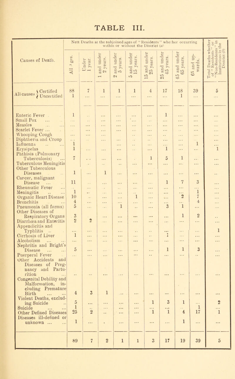 Nett Deaths at the subjoined ages of “ Residents ” whe'.her occurring within or without the District (at *-< Causes of Death. All 4 ges. Under 1 year. and undei 2 years. and undet 5 years. CL) • -o £ G c3 G <p G lq ci ,—| cu 'G </3 C S—• d d <x> cm and unde 45 years. and unde 65 years. and up¬ wards. CM lO LO LO LO r-H CM .S Certified 88 7 1 1 1 4 17 18 39 All causes j Dnce,.ufied 1 • • • ... ... ... ... 1 ... Enteric Fever . Small Pox 1 ... ... ... ... 1 ... Measles Scarlet Fever ... ... • • ... ... ... ... »* • ... ... Whooping Cough Diphtheria and Croup Influenza 1 * * * ... ♦ • # ... ... 1 Erysipelas Phthisis (Pulmonary 1 ... ... ... 1 . . . . .. Tuberculosis) 7 * . . . . . 1 5 1 . . . Tuberculous Meningitis Other Tuberculous • • ... • • • ... • • - • • • Diseases 1 . .. 1 , . , • . . • • • ... • . . • • • Cancer, malignant 11 1 3 Disease . . . • . • . . . 7 Rheumatic Fever . . . • • . • • • • . . . . . Meningitis 1 V » . • . . . . • • • • . . 1 Organic Heart Disease 10 • - . . . . . . 1 . . . • .. 2 7 Bronchitis 4 ... . . . . . . . . . • . . . . 4 Pneumonia (all forms) Other Diseases of 5 ... 1 •• ... 3 1 ... Respiratory Organs 3 . . . ... • • • ... . .. 1 2 Diarrhoea and Enteritis Appendicitis and 2 2 * * * * * * . .. • •. • .. Typhlitis ... ... ... • ■ • • ... ... Cirrhosis of Liver 1 . .. . . . . . . . . . • • 1 . . . Alcoholism Nephritis and Bright’s ... • • • . . . 1 1 • • * Disease . 5 ... . . . . . . . . . 3 Puerperal Fever Other Accidents and ... • • • ** * • • ... . . . • • Diseases of Preg¬ nancy and Partu¬ rition • • • • • • Congenital Debility and Malformation, in¬ cluding Premature Birth 4 3 1 Violent Deaths, exclud- ing Suicide 5 • • • ... . . . 1 3 1 Suicide 1 .. . . . • • • • • • . . . 1 Other Defined Diseases Diseases ill-defined 01 25 2 • • • . . * ' # 1 1 4 17 unknown ... 1 • •. • * * * • • • • • • • • • 1 • • . 89 7 2 1 1 3 17 19 39 2 1 Total Deaths whether of “ Residents ” or “ Non-Residents ” in Institutions in the District (b)