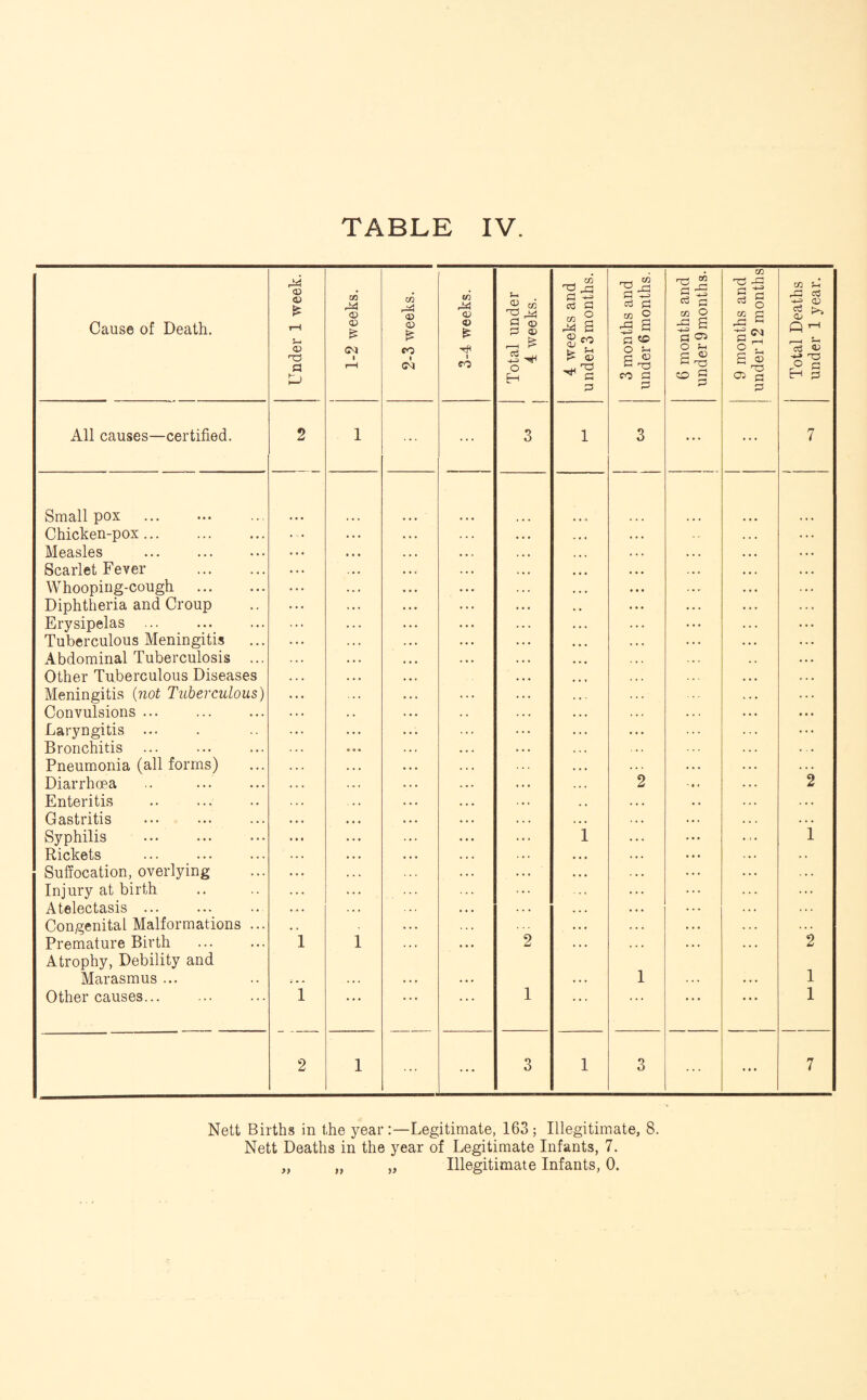 Cause of Death. Under 1 week. i 1-2 weeks. 2-3 weeks. 3-4 weeks. Total under 4 weeks. 4 weeks and under 3 months. 3 months and under 6 months. 6 months and under 9 months. 9 months and under 12 months Total Deaths under 1 year. All causes—certified. 2 1 ... ... 3 1 3 ... ... 7 Smallpox ... . Chicken-pox. Measles Scarlet Fever Whooping-cough . Diphtheria and Croup Erysipelas Tuberculous Meningitis Abdominal Tuberculosis ... Other Tuberculous Diseases Meningitis (not Tuberculous) Convulsions ... Laryngitis ... Bronchitis Pneumonia (all forms) Diarrhoea Enteritis Gastritis Syphilis . Rickets Suffocation, overlying Injury at birth Atelectasis ... Congenital Malformations ... Premature Birth Atrophy, Debility and Marasmus ... Other causes... 1 1 1 '2 1 1 2 1 2 1 2 1 1 2 1 ... ... 3 1 3 ... 7 Nett Births in the year:—Legitimate, 163; Illegitimate, 8. Nett Deaths in the year of Legitimate Infants, 7. „ „ „ Illegitimate Infants, 0.