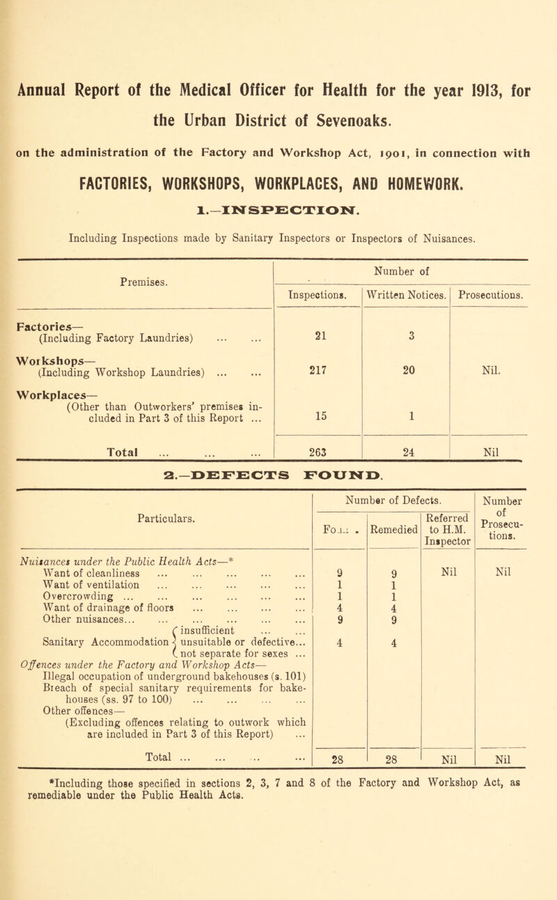 Annual Report of the Medical Officer for Health for the year 1913, for the Urban District of Sevenoaks. on the administration of the Factory and Workshop Act, 1901, in connection with FACTORIES, WORKSHOPS, WORKPLACES, AND HOMEWORK. l. IN SPECTION. Including Inspections made by Sanitary Inspectors or Inspectors of Nuisances. Premises. Number of Inspections. Written Notices. Prosecutions. Factories— (Including Factory Laundries) . 21 3 Workshops— (Including Workshop Laundries) . 217 20 Nil. Workplaces— (Other than Outworkers' premises in¬ cluded in Part 3 of this Report ... 15 1 Total 263 24 Nil 2.—DEFECTS FOUND. Number of Defects. Number of Prosecu¬ tions. Particulars. Foju . Remedied Referred to H.M. Inspector Nuisances under the Public Health Acts—* Want of cleanliness 9 9 Nil Nil Want of ventilation 1 1 Overcrowding ... 1 1 Want of drainage of floors 4 4 Other nuisances. 9 9 (■ insufficient Sanitary Accommodation < unsuitable or defective... 4 4 (.not separate for sexes ... Offences under the Factory and Workshop Acts— Illegal occupation of underground bakehouses (s. 101) Breach of special sanitary requirements for bake- houses (ss. 97 to 100) . Other offences— (Excluding offences relating to outwork which are included in Part 3 of this Report) Total ... 28 28 Nil Nil including those specified in sections 2, 3, 7 and 8 of the Factory and Workshop Act, as remediable under the Public Health Acts.