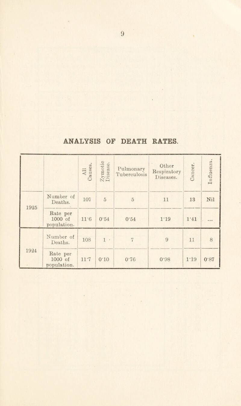 ANALYSIS OF DEATH RATES. All Causes. Zymotic Disease. Pulmonary Tuberculosis Other Respiratory Diseases. Cancer. c3 N 1 a 1 <D 2 I Sh hH 1925 Number of Deaths. 107 5 5 11 13 Nil Rate per 1000 of population. 11*6 0-54 0-54 1-19 1-41 ... 1924 Number of Deaths. 108 1 • 7 9 11 8 Rate per 1000 of population. 11-7 o-io 0'76 0'98 1-19 0-87