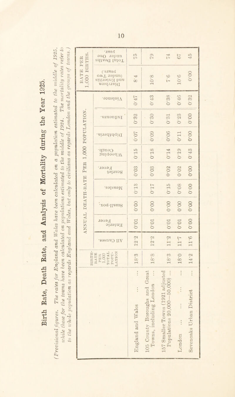 Birth Rate, Death Rate, and Analysis of Mortality during the Year 1925. isional figures. The rates for England and Wales have been calculated on a population estimated to the middle of 1925, while those for the towns have been calculated on populations estimated to the middle of 1924. The mortality rates refer to to the whole population as regards England and Wales, but only to civilians as regards London and the groups of towns.) o PH pH m H PQ EH <1 o o o \TO9yC 9U0 jepun (■s-tbsA oavj, jepan) sixi*t9XuM pui3 'Baoqjj'BiQ P O i—i H <1 P P Ph O Pm O O o Pm H Ph P <d pH K Eh <1 P Q PI < P £ £ <1 •0OU0XOTA •'Bizuenpuj •'BjjetXXqdtQ •q3no0 gnictouq m •J9A9XI Xapraog •S9IS,B0X\[ •xod-xx'BinS J9A9XI oiJ9Xna[ •sosn-BO XLV co CD £ Pi c8 nd P o3 U) a +3 . tj : • . C3 l CD H o <D co rj O •!pO n3 O Tj O rH • p Tj ” o . c3 a rH lO o o CN | h 2 iP OS pp tH o CO &C bfi p a o •- CO S F o~ A d o W >■.. pi o a HO o nd t> CM hh c3 2 r— -H O HS . PO H c h c • P • i—H ® b CO CO a <3 P a 0 pi * o F Ph CO o o TJ O d CD Fh t~ Ph Pi > o tH o 9 CD CO CO L— 79 n t- 67 45 o GO CO CO 9 00 b t- o ° rH rH t- CO GO CO rtf hH CO xH CO o b o b ° CM O r—4 CO o CO • CO CO CM o o b b b b t- CO CO rH o o o o rH o b o b o b no CO rtf a CO rH rH rH tH rtf o o o o o CO CO CM CM o o o o o o o o o b b CO t~ no GO o rH rH rH o o o o b b o o o o o o o o o o o b o b b b rH rH r-P rH O o o o o O o o o o o CM CM CM t- CO CM CM rH 1-1 rH rH rH rH rH rH CO oo CO o CM CO GO 00 bo H rH rH 1—1 rH tH