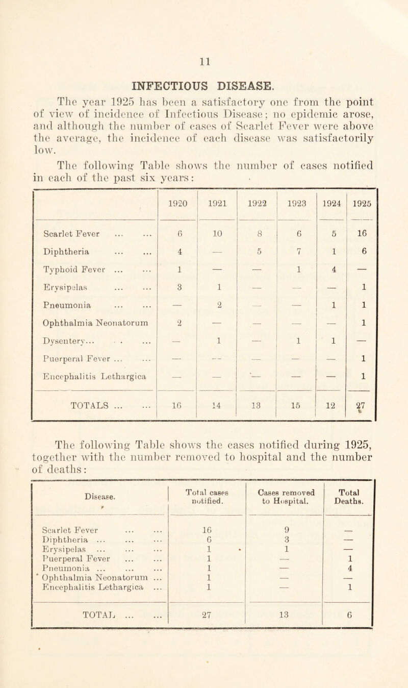 INFECTIOUS DISEASE, The year 1925 has been a satisfactory one from the point of view of incidence of Infections Disease; no epidemic arose, and although the number of cases of Scarlet Fever were above the average, the incidence of each disease was satisfactorily low. The following Table shows the number of cases notified in each of the past six years: 1920 1921 1922 1923 1924 1925 Scarlet Fever 6 10 8 6 5 16 Diphtheria 4 5 7 1 6 Typhoid Fever ... 1 — — 1 4 — Erysipelas 3 1 — — 1 Pneumonia — 2 — —- 1 1 Ophthalmia Neonatorum 2 — . •— 1 Dysentery... — 1 1 1 — Puerperal Fever ... — — — — 1 Encephalitis Lethargica — — — — 1 TOTALS . 16 14 13 15 12 27 %■ The following Table shows the cases notified during 1925, together with the number removed to hospital and the number of deaths: Disease. * Total cases notified. Cases removed to Hospital. Total Deaths. Scarlet Fever 16 9 Diphtheria ... 6 3 — Erysipelas 1 1 — Puerperal Fever 1 — 1 Pneumonia ... 1 — 4 Ophthalmia Neonatorum ... 1 — — Encephalitis Lethargica 1 — 1