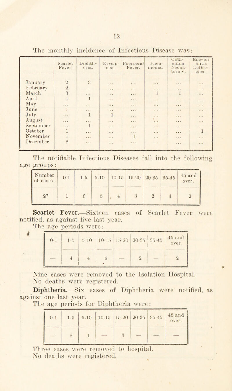 The monthly incidence of Infections Disease was: Scarlet Fever. Diphth¬ eria. Erysip¬ elas Puerperal Fever. Pneu¬ monia. Opth- almia Neona¬ torum. Enceph¬ alitis Lethar- eica. January 2 3 February 2 . . . . . . March 3 . . . 1 1 April 4 1 M a y . . . . . . June 1 ... July . . . 1 1 August . . . . . . September • • • 1 • • * October 1 1 November 1 1 December 2 ... ... The notifiable Infectious Diseases fall into the following age groups: Number of cases. 0-1 1-5 5-10 10-15 15-20 20 35 35-45 45 and over. 27 1 6 5 * 1 3 2 4 2 Scarlet Fever.—Sixteen cases of Scarlet Fever were notified, as against five last year. The age periods were: 0-1 1-5 5-10 ! 10-15 1 15-20 20-35 ! 35-45 1 i 45 and over. — 4 f 4 ! 4 • — 2 — 1 2 Nine cases were removed to the Isolation Hospital. No deaths were registered. Diphtheria.—Six cases of Diphtheria were notified, as against one last year. The age periods for Diphtheria were: l 01 1-5 5-10 10-15 15-20 20-35 35-45 45 and over. 2 1 — 3 — — — Three cases were removed to hospital. No deaths were registered.