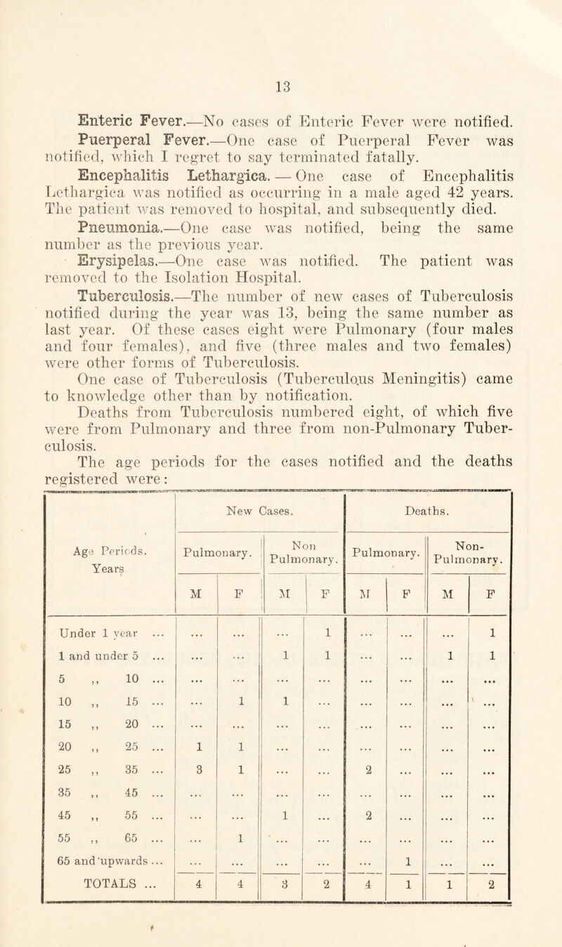 Enteric Fever.—No cases of Enteric Fever were notified. Puerperal Fever.—One case of Puerperal Fever was notified, which I regret to say terminated fatally. Encephalitis Lethargica. — One case of Encephalitis Lethargica was notified as occurring in a male aged 42 years. The patient was removed to hospital, and subsequently died. Pneumonia.—One case was notified, being the same number as the previous year. Erysipelas.—One case was notified. The patient was removed to the Isolation Hospital. Tuberculosis.—The number of new cases of Tuberculosis notified during the year was 13, being the same number as last year. Of these cases eight were Pulmonary (four males and four females), and five (three males and two females) were other forms of Tuberculosis. One case of Tuberculosis (Tuberculous Meningitis) came to knowledge other than by notification. Deaths from Tuberculosis numbered eight, of which five were from Pulmonary and three from non-Pulmonary Tuber¬ culosis. The age periods for the cases notified and the deaths registered were: New Cases. Deaths. Age Periods. Years Pulmonary. Non Pulmonary. Pulmonary. Non- Pulmonary. M P M F M F INI F Under 1 year • . . . . . 1 • . . . . • 1 1 and under 5 • • • ... 1 1 ... ... 1 1 5 10 ... ... ... ... ... ... 10 „ 15 ... • • • 1 1 ... 15 20 ... ... ... ... • •• 20 25 ... 1 1 ... ... ... 25 „ 35 ... 3 1 ... 2 35 ,, 45 ... ... ... ... 45 ,, 55 ... ... ... 1 2 55 65 ... ... 1 ... . . . ... • . . 65 and 'upwards ... ... ... ... ... ... 1 ... TOTALS ... 4 4 3 2 4 1 1 2