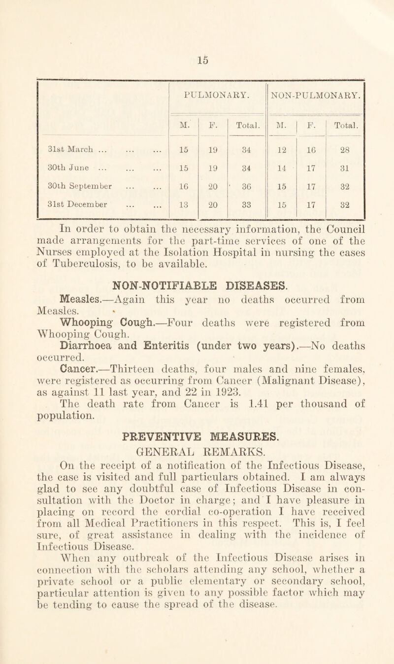 PULMONARY. NON-PULMONARY. M.‘ F. Total. M. F. Total. 31st March ... 15 19 34 12 16 28 30th June 15 19 34 14 17 31 30 th September 16 20 ' 36 15 17 32 31st December 13 20 33 15 17 32 In order to obtain the necessary information, the Council made arrangements for the part-time services of one of the Nurses employed at the Isolation Hospital in nursing the cases of Tuberculosis, to be available. NON-N0TIFIABLE DISEASES. Measles.—Again this year no deaths occurred from Measles. Whooping Cough.—Four deaths were registered from Whooping Cough. Diarrhoea and Enteritis (under two years).—No deaths occurred. Cancer.—Thirteen deaths, four males and nine females, were registered as occurring from Cancer (Malignant Disease), as against 11 last year, and 22 in 1923. The death rate from Cancer is 1.41 per thousand of population. PREVENTIVE MEASURES. GENERAL REMARKS. On the receipt of a notification of the Infectious Disease, the case is visited and full particulars obtained. I am always glad to see any doubtful case of Infectious Disease in con¬ sultation with the Doctor in charge; and I have pleasure in placing on record the cordial co-operation I have received from all Medical Practitioners in this respect. This is, I feel sure, of great assistance in dealing with the incidence of Infectious Disease. When any outbreak of the Infectious Disease arises in connection with the scholars attending any school, whether a private school or a public elementary or secondary school, particular attention is given to any possible factor which may be tending to cause the spread of the disease.